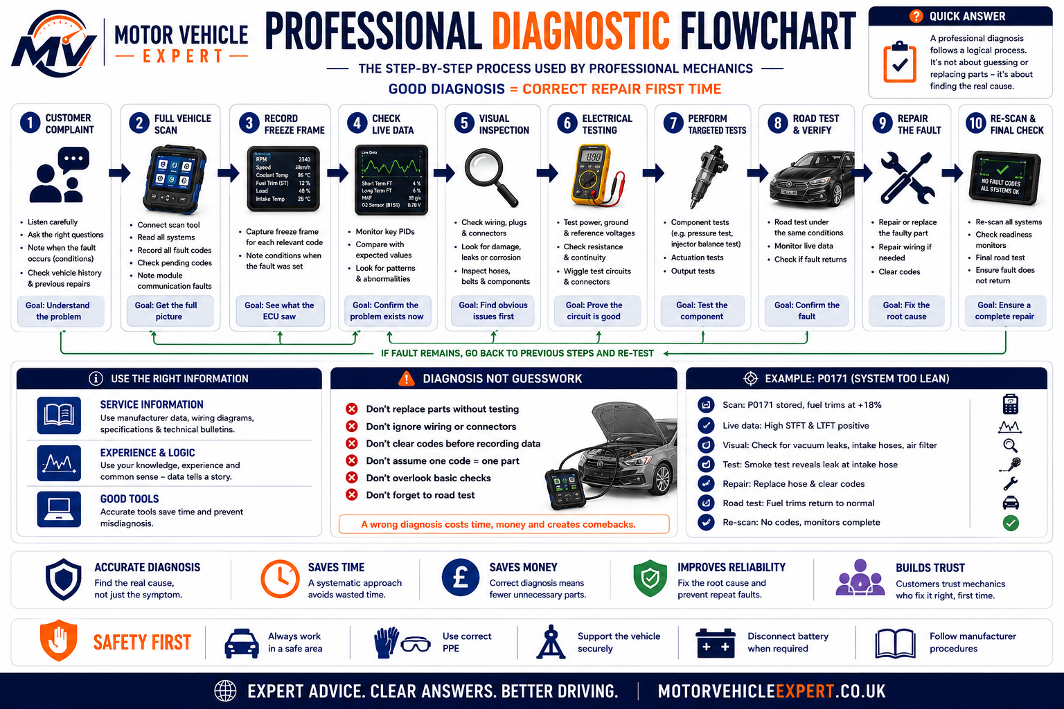 Motor Vehicle Expert professional diagnostic flowchart showing customer complaint, vehicle history, full scan, freeze-frame data, live data, visual checks, testing, repair, road test and verification