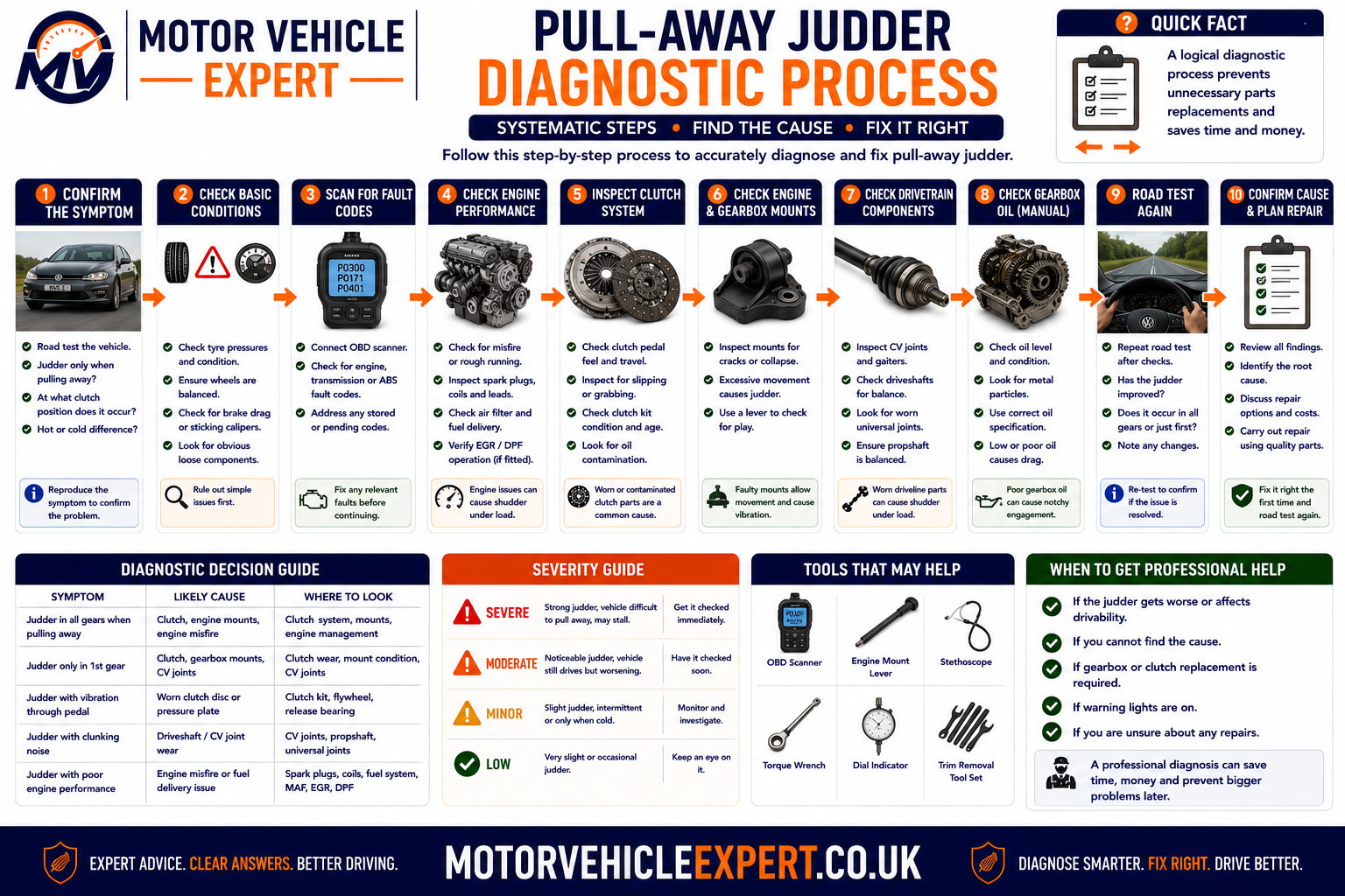 Pull-away judder diagnostic process showing symptom confirmation, engine checks, clutch bite-point assessment, mount inspection, driveshaft checks, gearbox data and repair verification