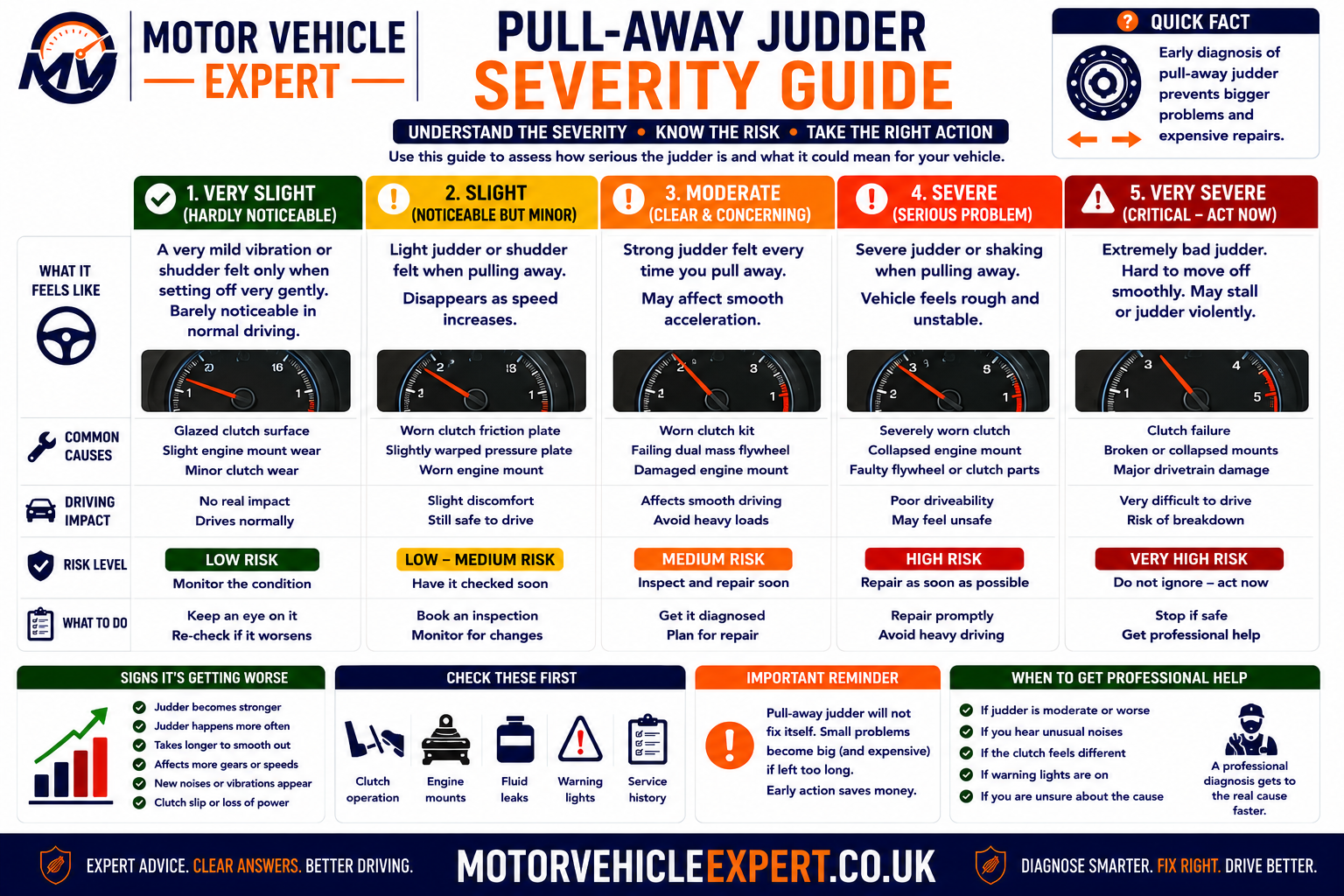 Pull-away judder severity guide showing mild bite-point vibration, worsening clutch judder, slipping, burning smell, harsh gearbox engagement and loss of drive