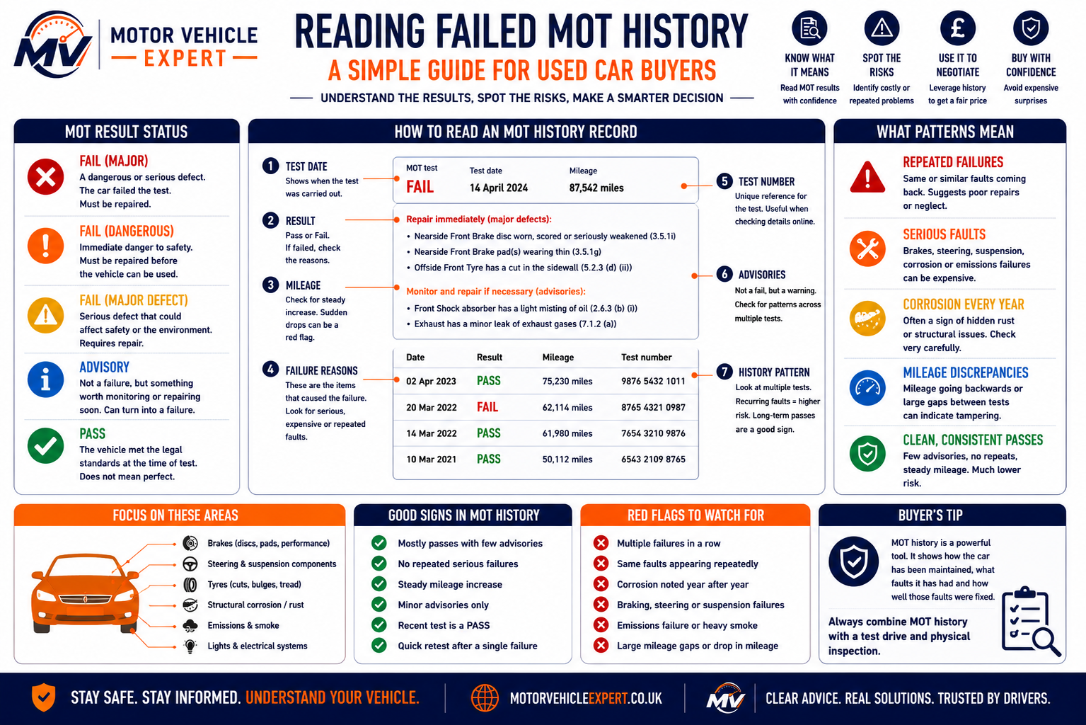 Motor Vehicle Expert guide explaining how to read failed MOT history, compare repeated defects, check mileage and identify repair evidence