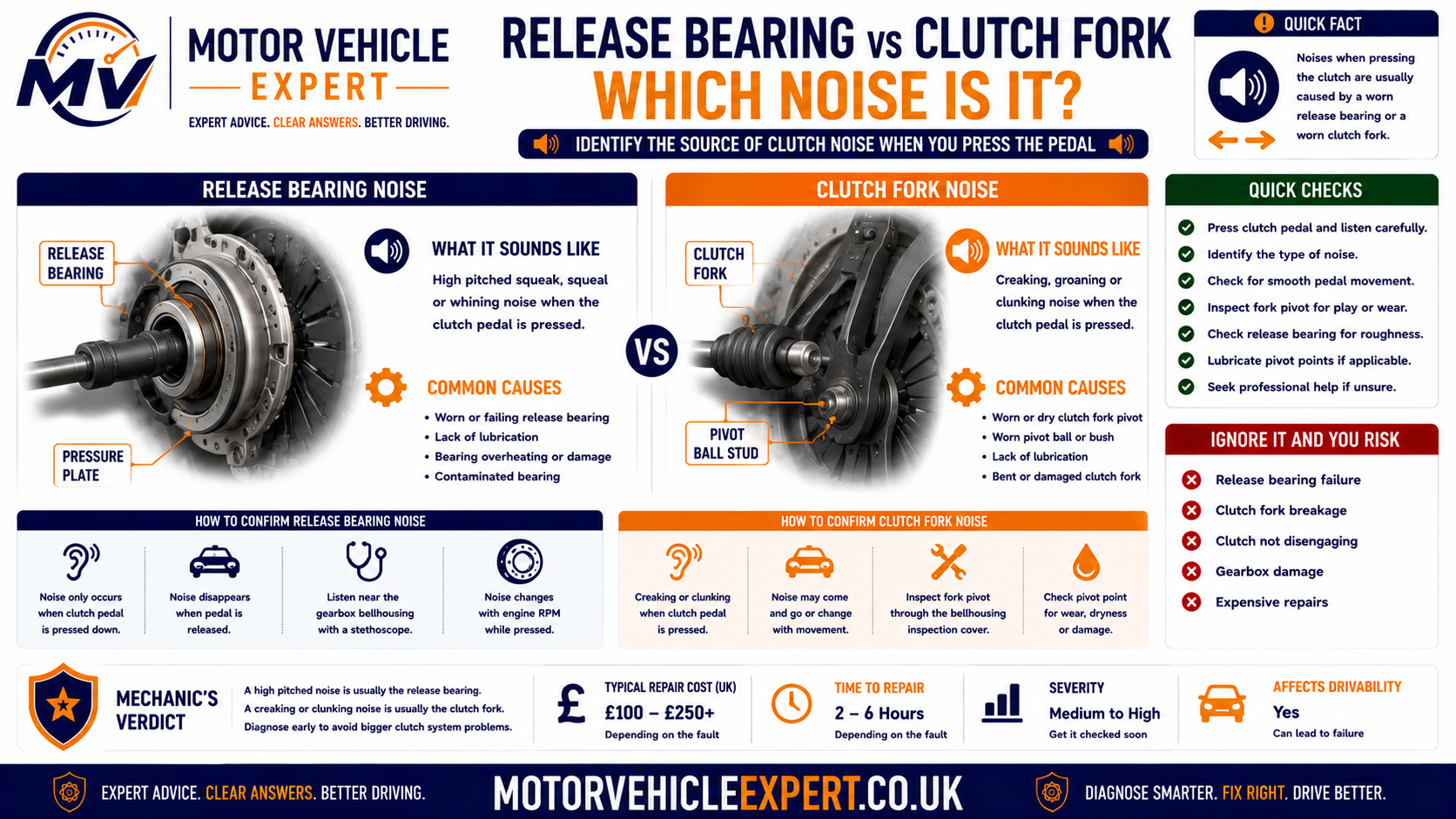 Release bearing versus clutch fork noise comparison showing chirping, rumbling and grinding bearing symptoms against squeaking, creaking and clicking fork and pivot symptoms