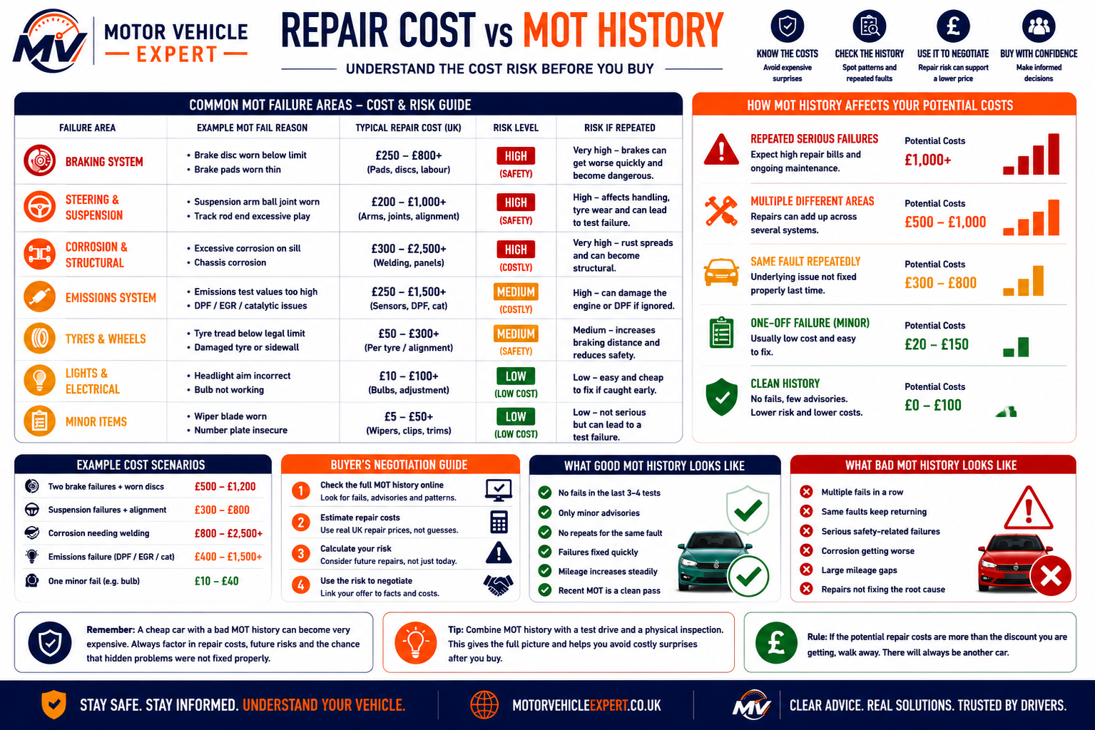 Motor Vehicle Expert infographic explaining how failed MOT history and repair costs affect used car negotiation