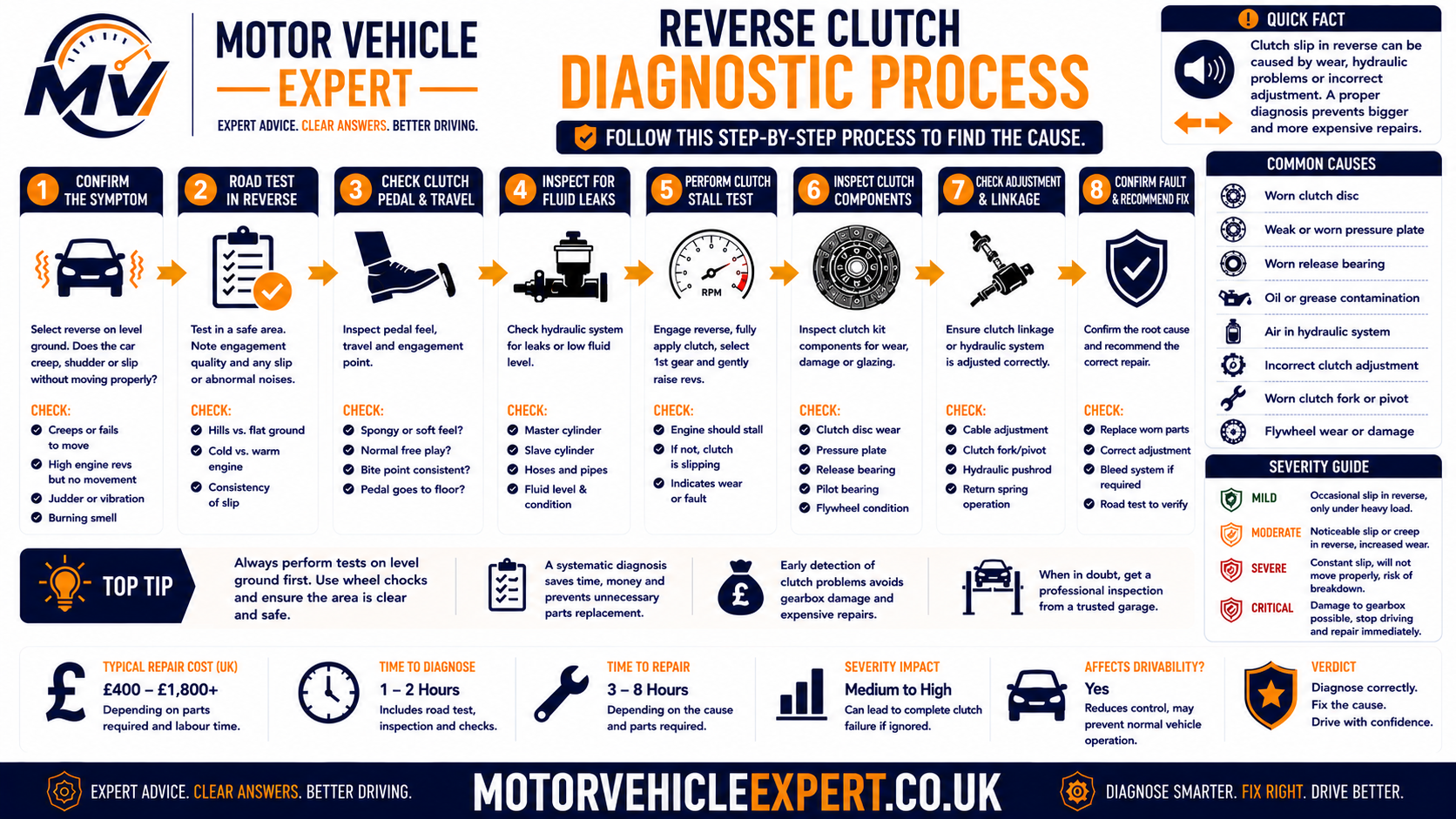 Professional reverse clutch slip diagnostic process showing reverse confirmation, uphill comparison, forward gear testing, pedal checks, release-system inspection, oil leak checks and gearbox removal decision