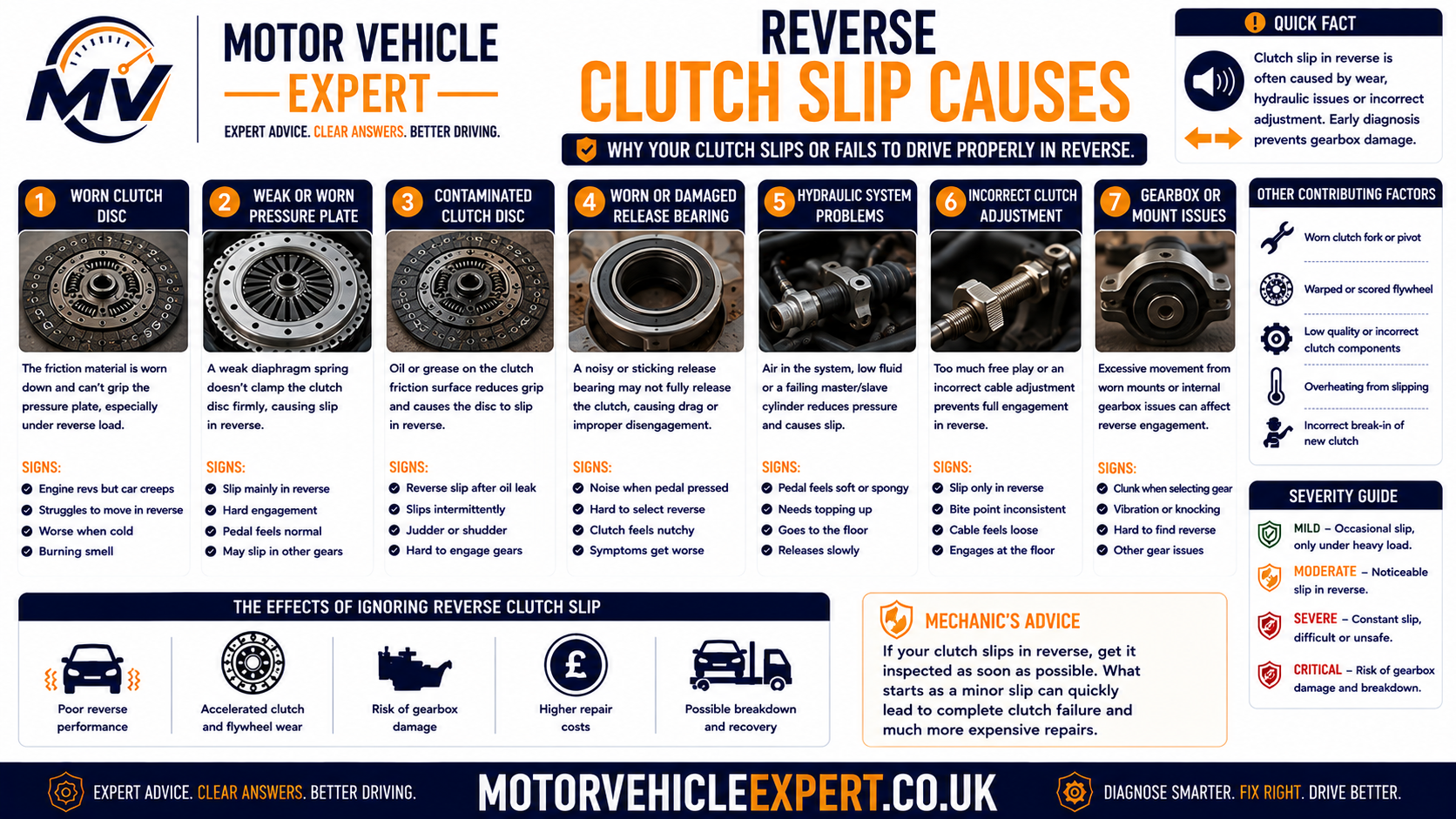 Common causes of clutch slip in reverse including worn clutch lining, glazing, oil contamination, weak pressure plate, flywheel damage, hydraulic faults and incorrect adjustment