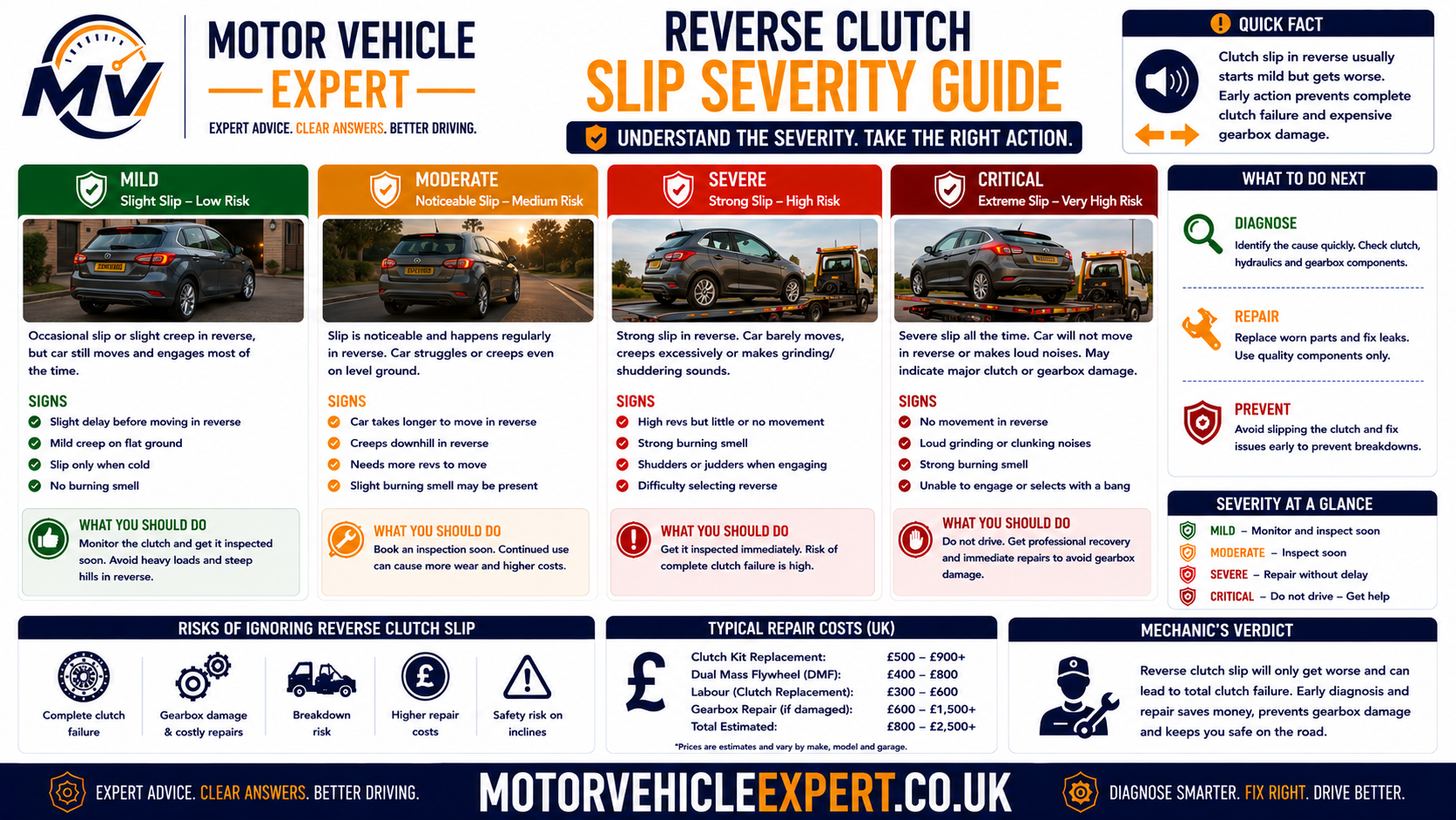 Green amber and red reverse clutch slip severity guide showing when to monitor the clutch, arrange prompt diagnosis or stop driving