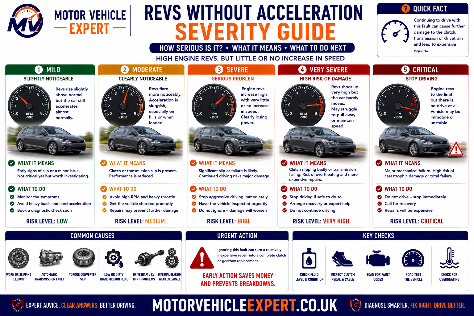 Severity guide for a car that revs without accelerating showing lower, moderate, high and urgent risk conditions