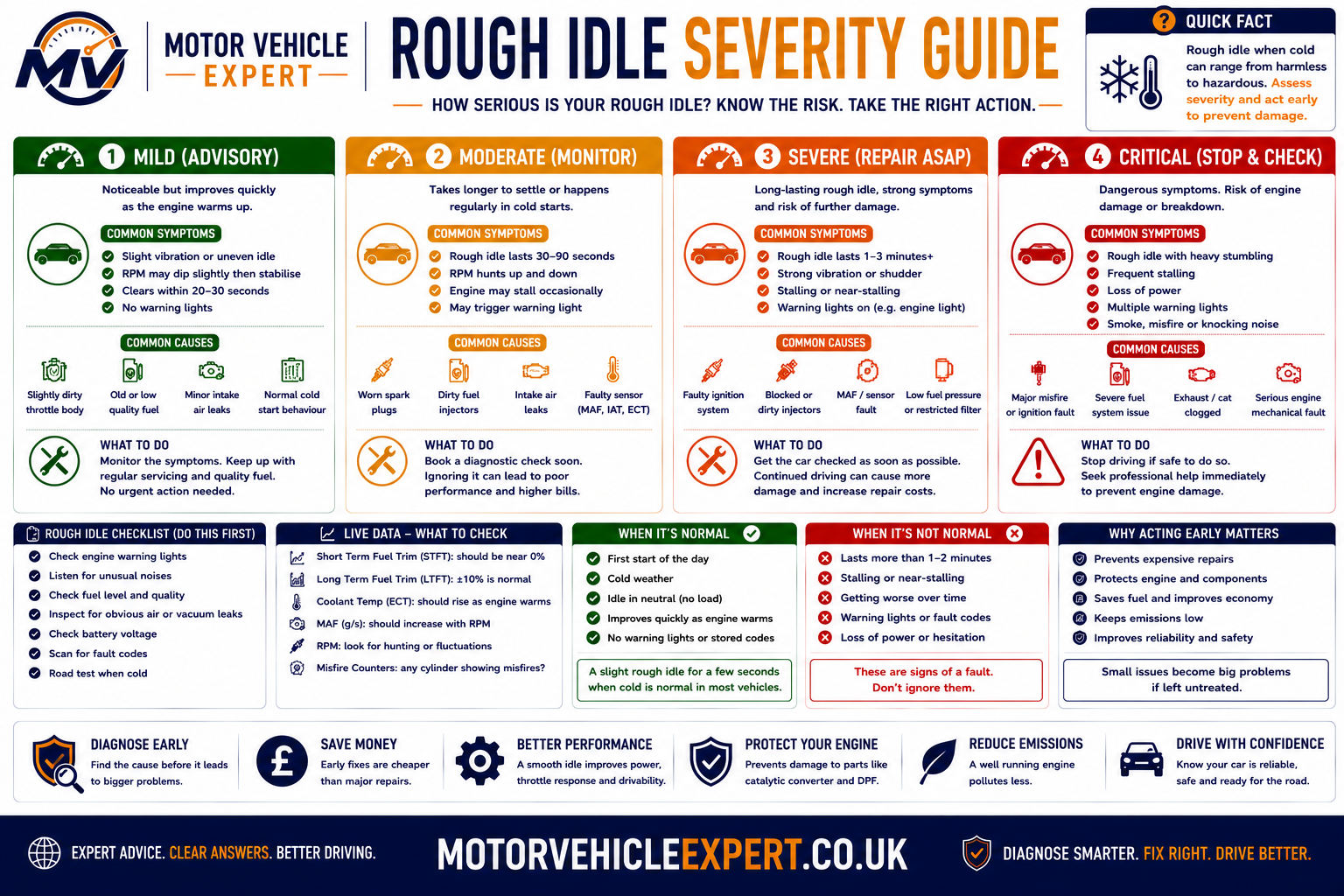 Severity guide for rough idle when cold