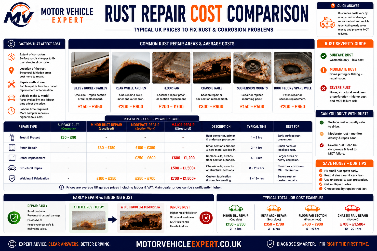 Motor Vehicle Expert comparison of typical UK surface rust, welding, sill, brake pipe, subframe and chassis repair costs