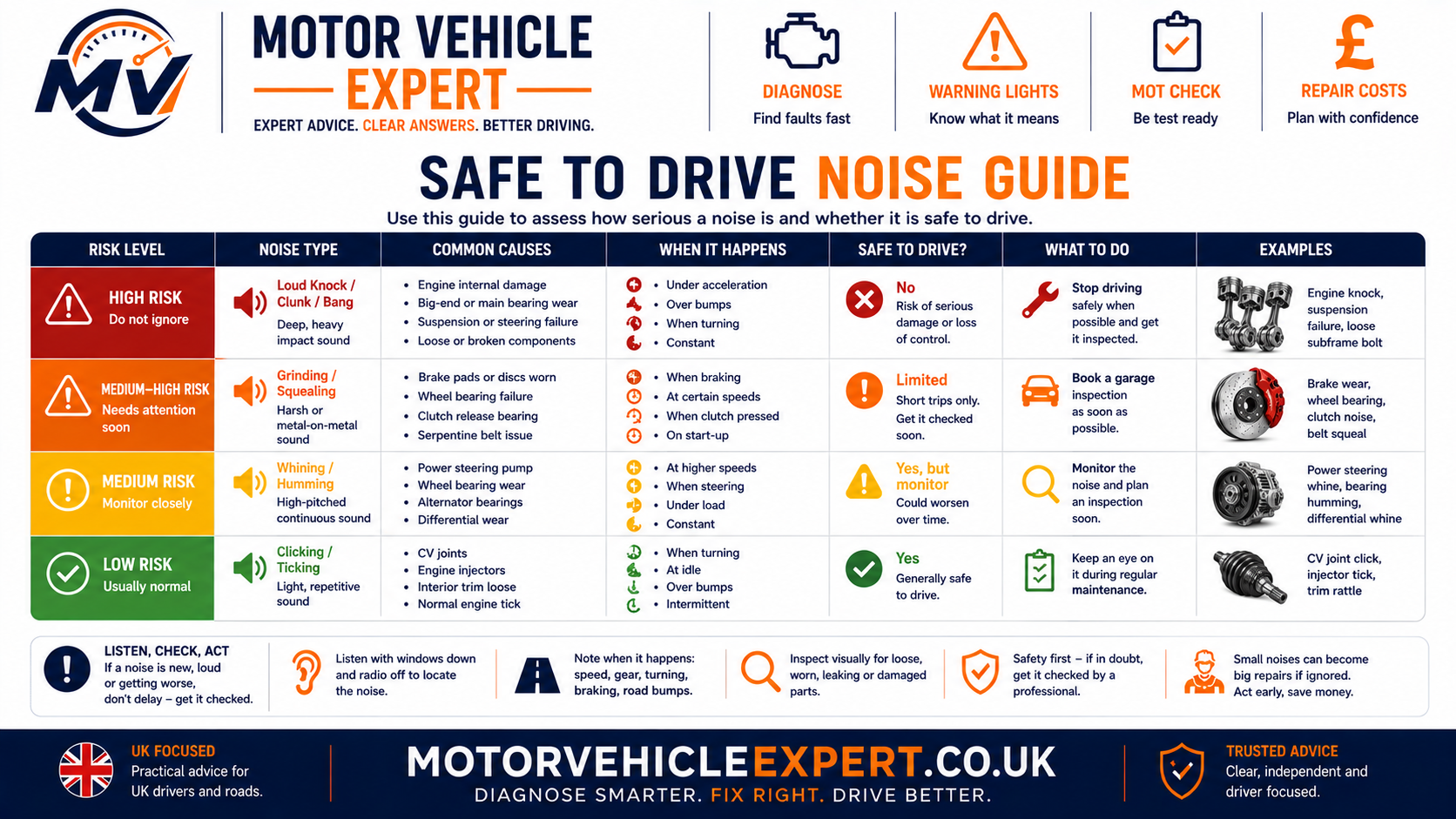 Motor Vehicle Expert safe to drive car noise guide showing when to monitor arrange inspection limit driving or stop immediately