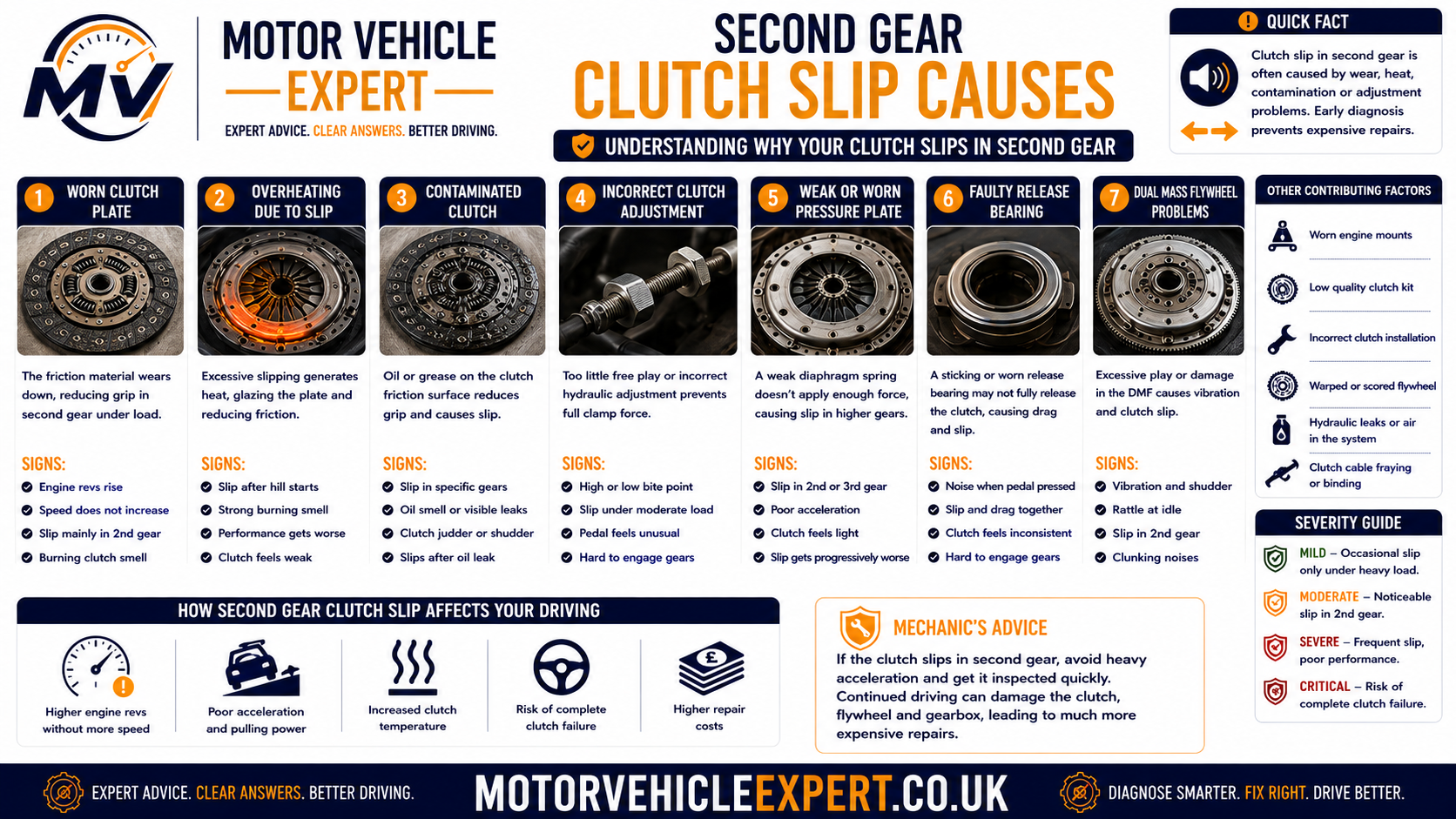 Common causes of clutch slipping in second gear including worn friction lining, oil contamination, weak pressure plate, flywheel heat damage, hydraulic release faults, incorrect adjustment and installation problems