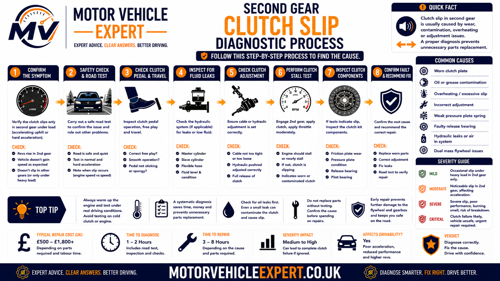 Professional second-gear clutch slip diagnostic process showing RPM flare confirmation, pedal release checks, load comparison, other-gear testing, hydraulic inspection, oil leak checks and gearbox removal decision