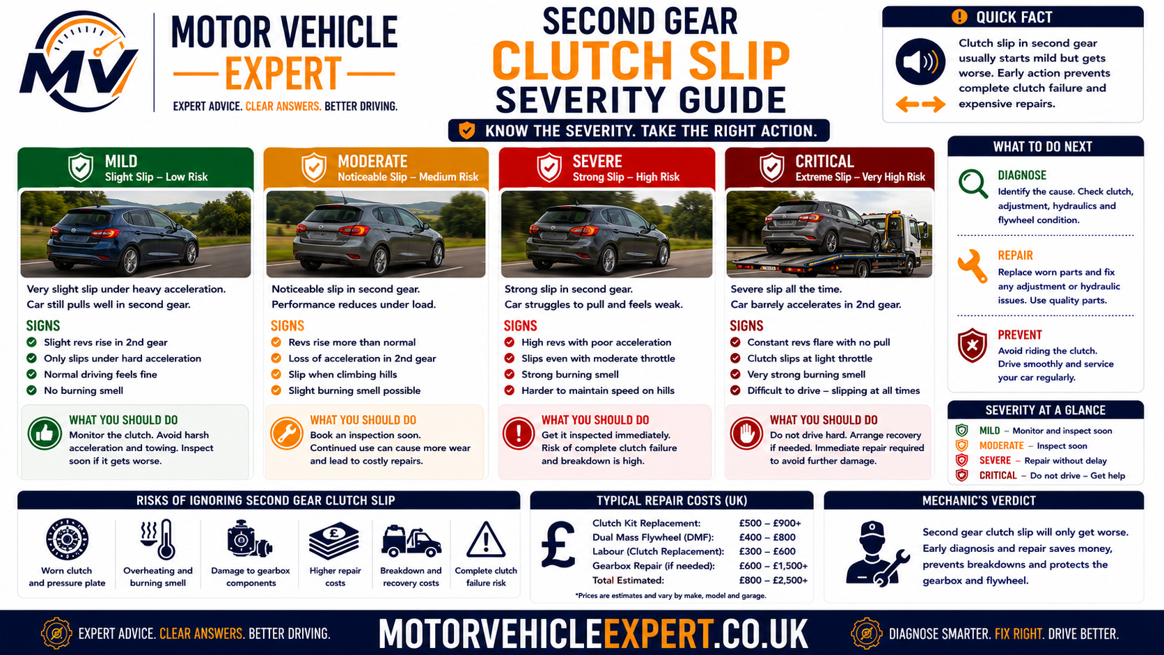 Green amber and red second-gear clutch slip severity guide showing when to monitor the clutch, arrange prompt diagnosis or stop driving