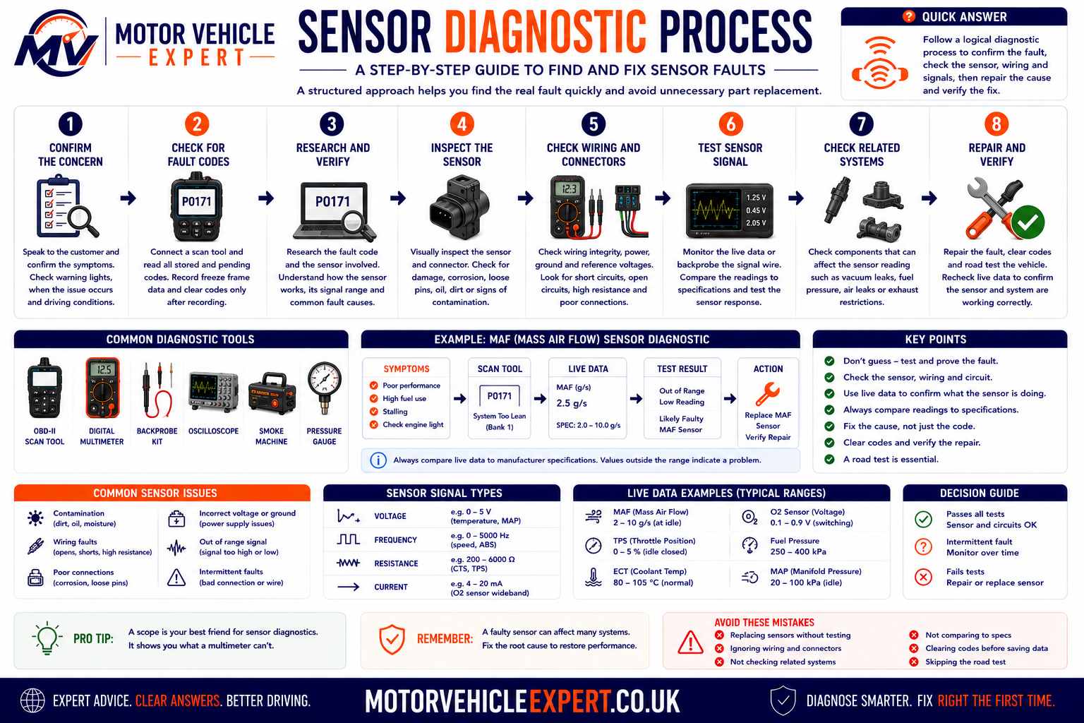 Professional diagnostic process for vehicle sensors showing symptom verification, scan tool testing, live data analysis, electrical testing and repair verification.