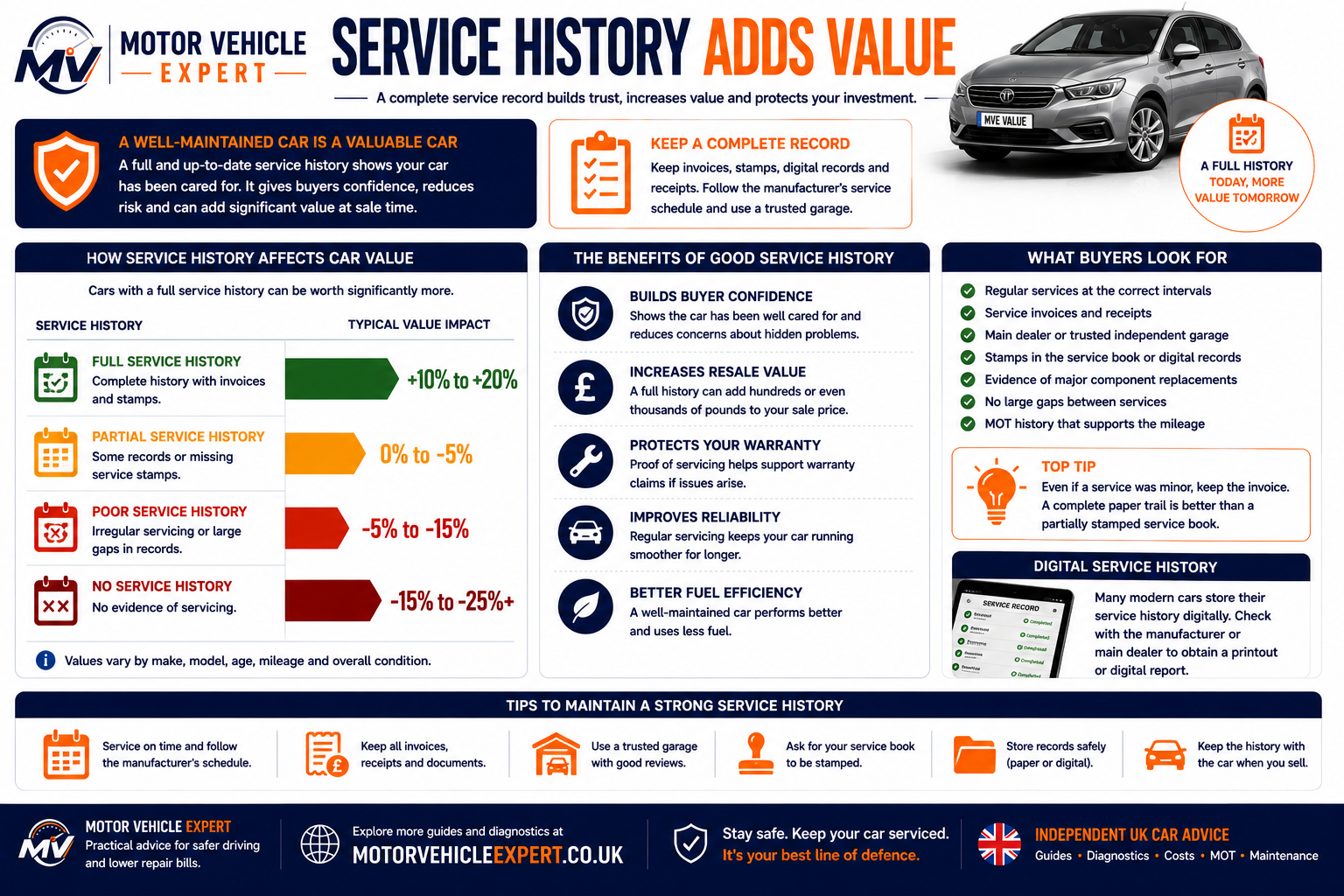 Motor Vehicle Expert infographic explaining the value of complete service history, itemised invoices, consistent mileage and major maintenance records