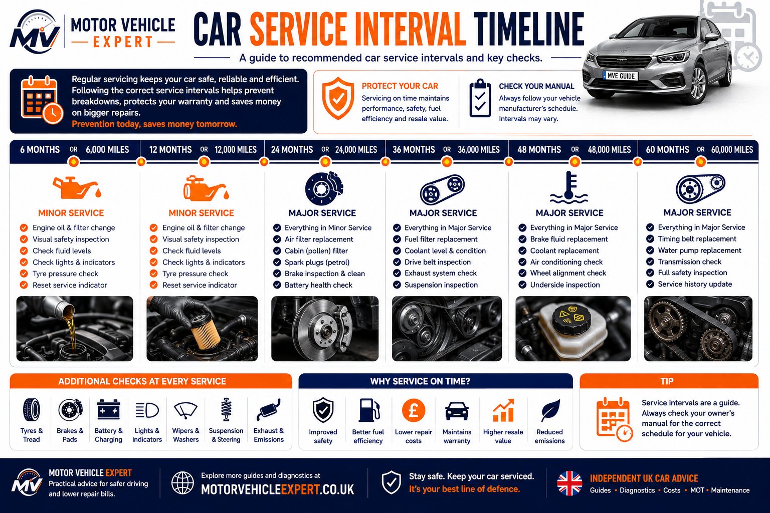 Motor Vehicle Expert service interval timeline showing annual servicing, mileage intervals, high-mileage use, short journeys and major scheduled maintenance