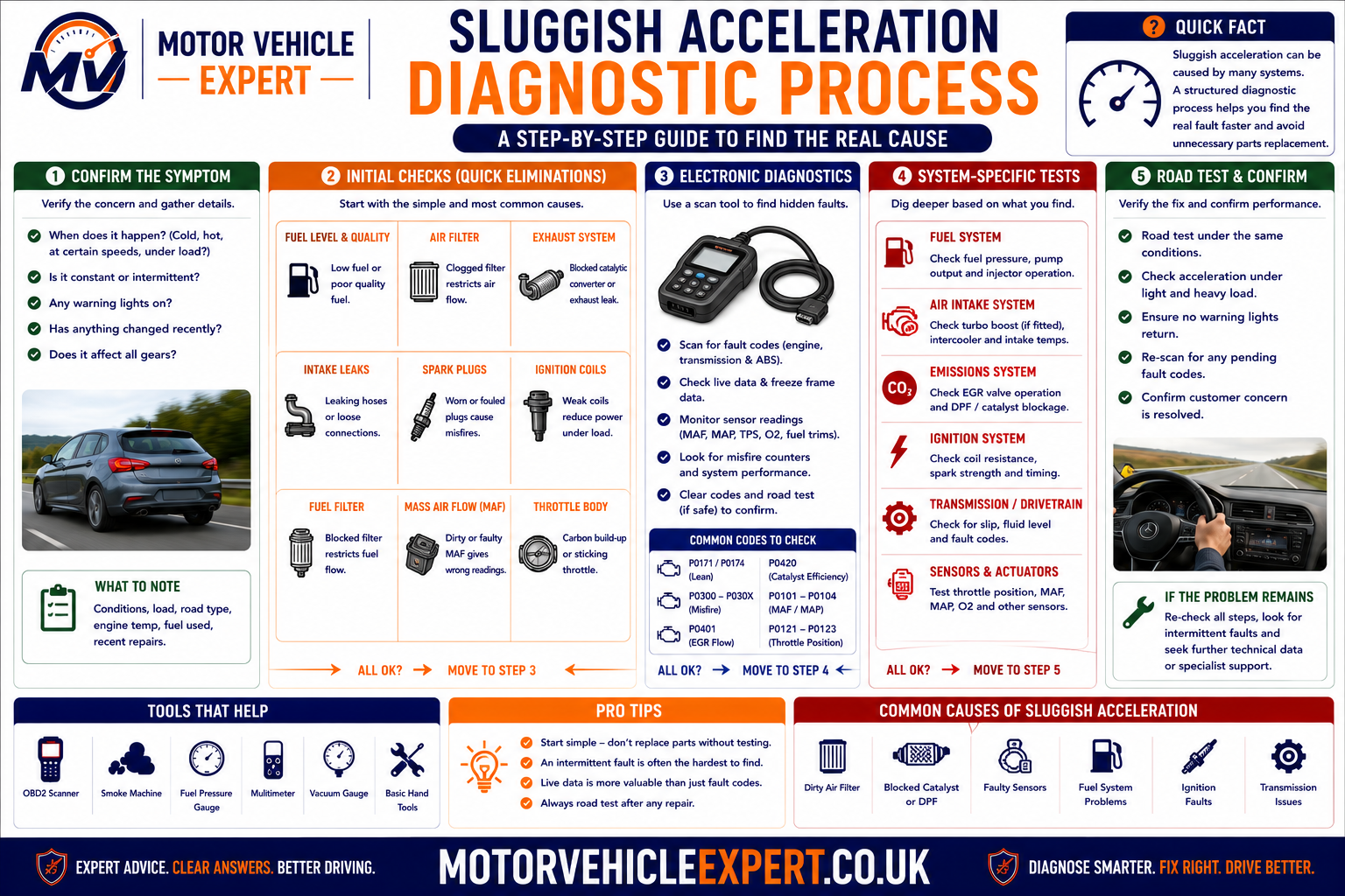 Sluggish acceleration diagnostic process showing complaint confirmation, road testing, fault-code scanning, live data, air, fuel, boost, transmission and repair verification
