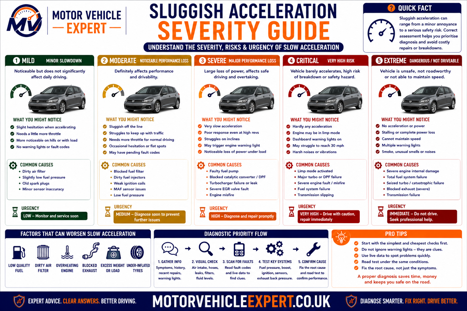 Sluggish acceleration severity guide showing lower, moderate, high and urgent risk based on warning lights, smoke, misfire, limp mode and unsafe power loss