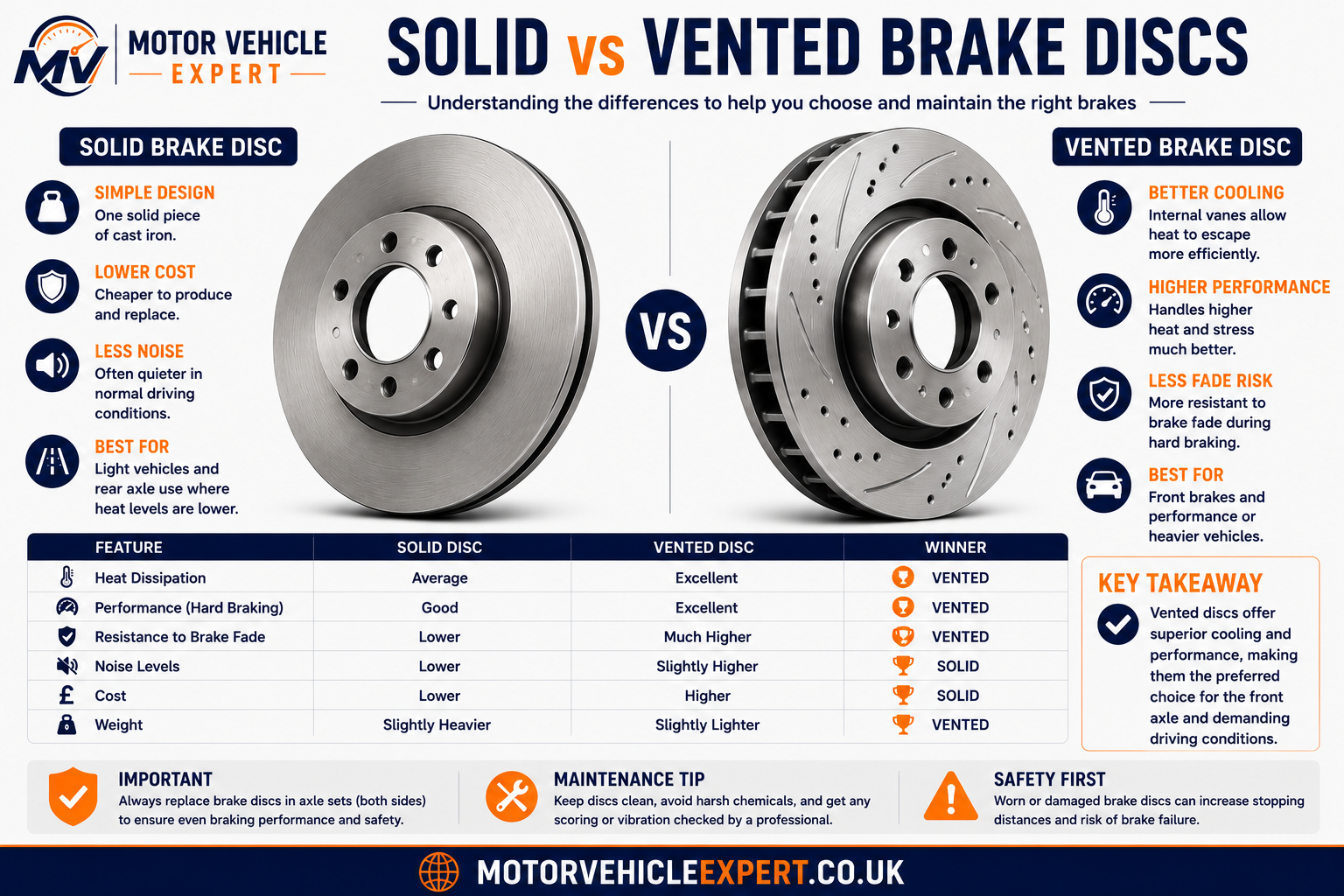 Comparison of solid and vented brake discs showing cooling performance, construction and typical vehicle applications.