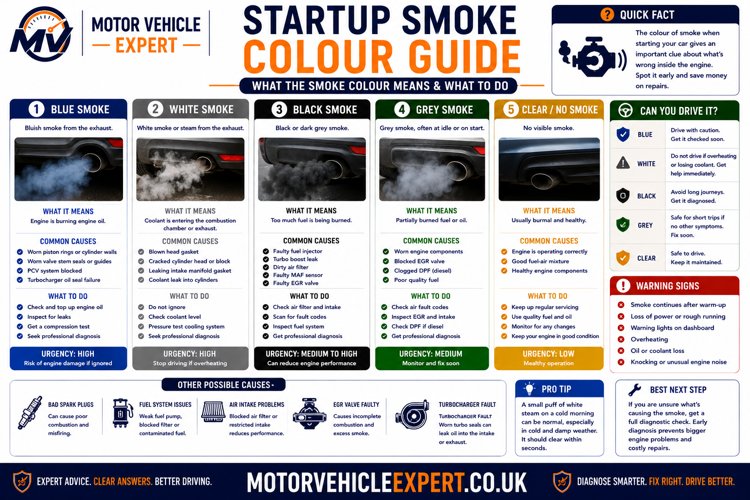 White, blue, grey and black startup smoke comparison
