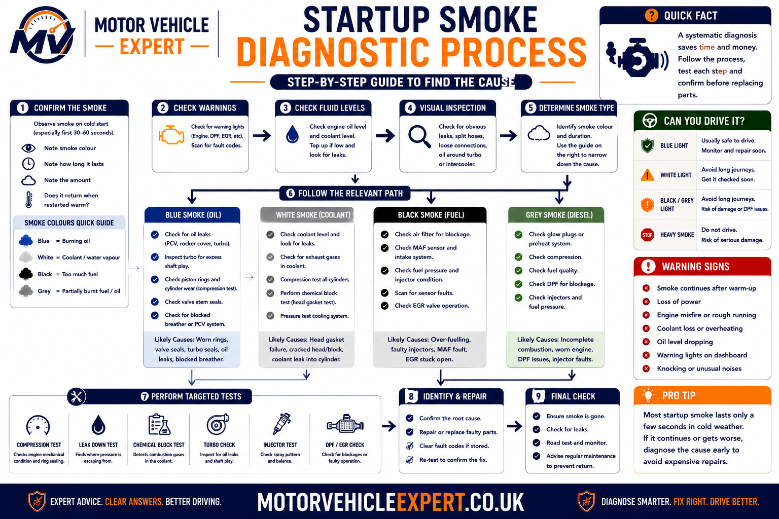Startup smoke diagnostic process showing smoke colour, smell, duration, fluid checks, fault-code scanning and mechanical testing