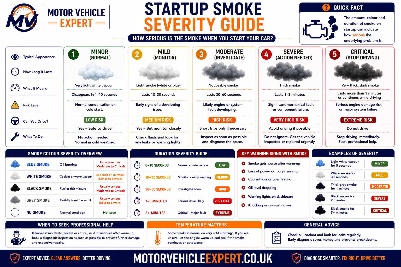 Startup smoke severity guide showing normal condensation, monitor, garage diagnosis and stop-driving conditions