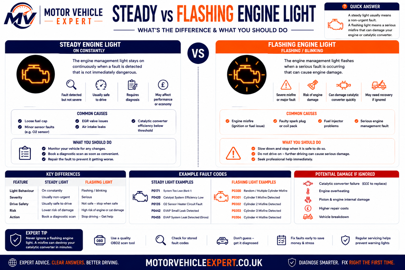 Motor Vehicle Expert comparison showing the difference between a steady engine management light and a flashing engine warning light