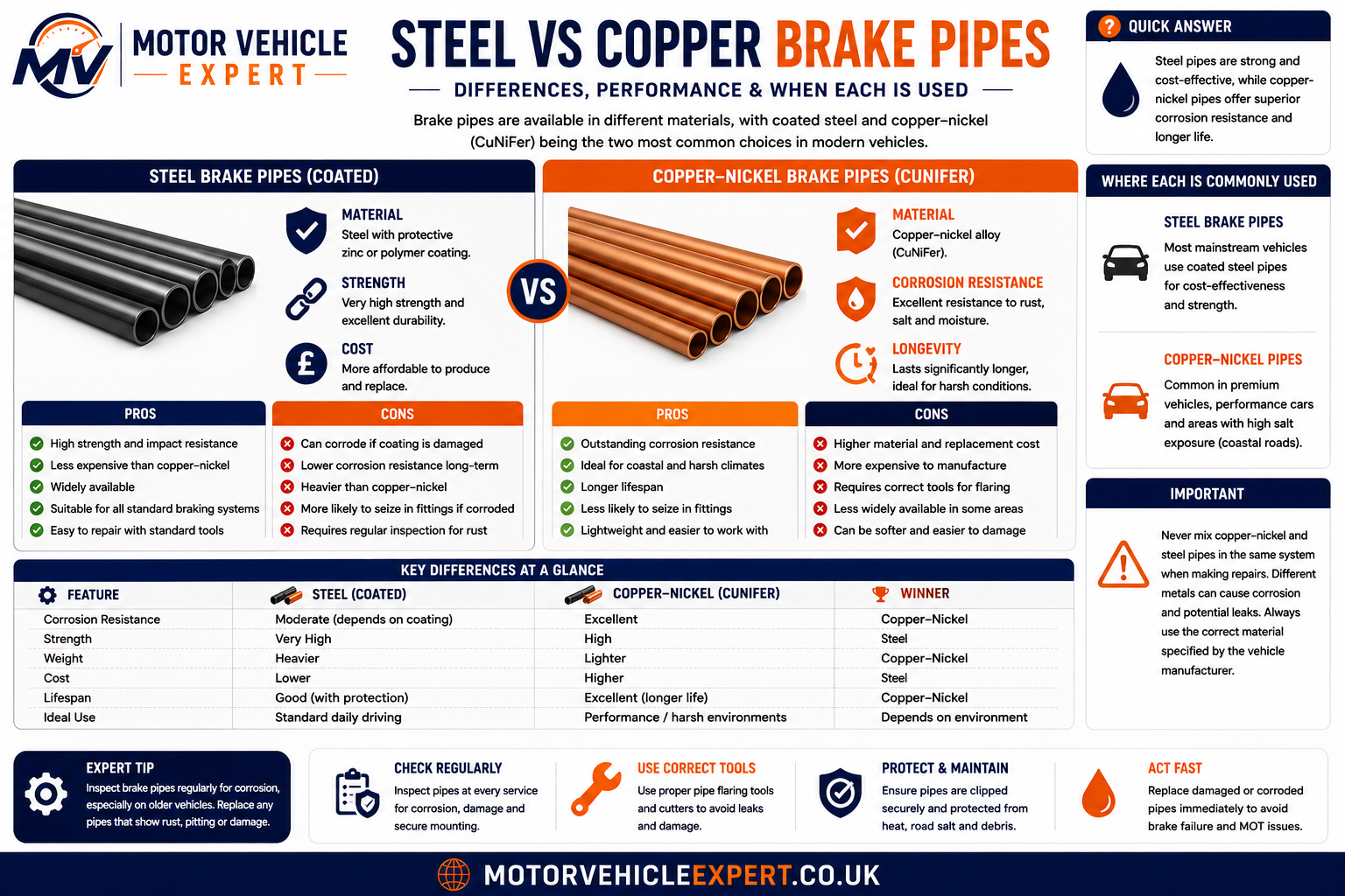 Comparison of coated steel and copper-nickel brake pipes showing corrosion resistance, durability and servicing advantages.