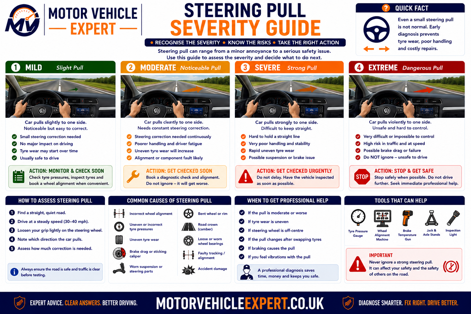 Steering pull severity guide showing mild drift, moderate pull, high-risk instability and urgent brake or tyre conditions with driving recommendations