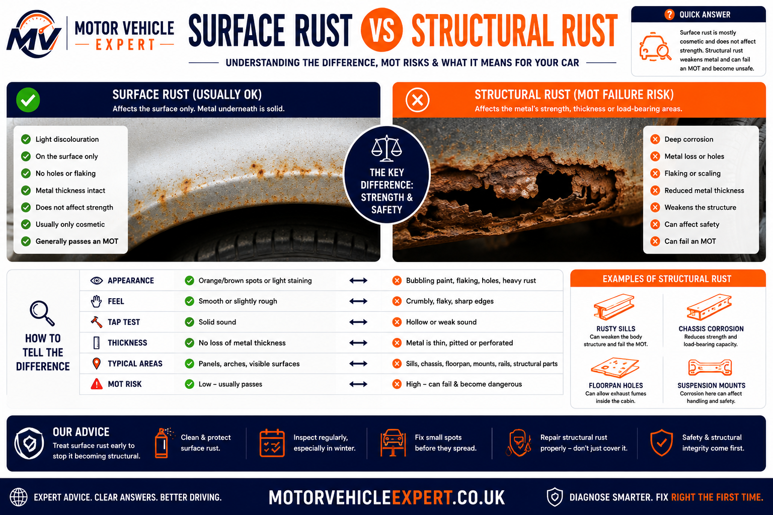 Motor Vehicle Expert comparison of surface rust and structural rust showing their condition, safety effect and MOT risk