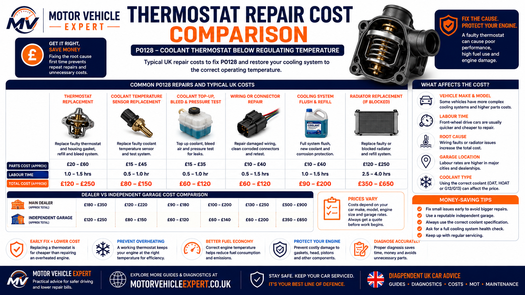 Motor Vehicle Expert comparison of UK P0128 repair costs including thermostat replacement, thermostat housing, coolant-temperature sensor, diagnosis and coolant leak repairs