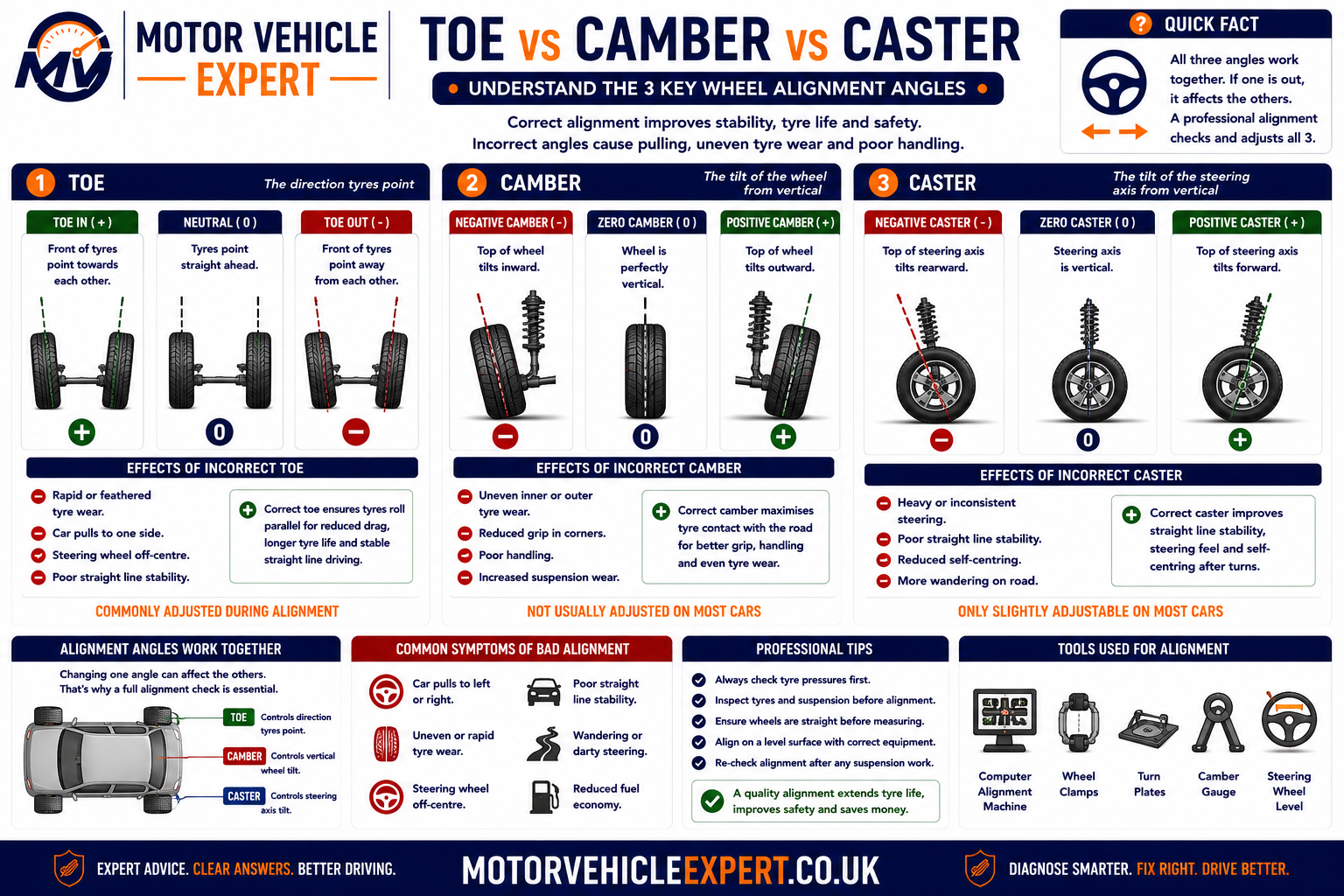 Toe versus camber versus caster diagram showing wheel direction from above, wheel lean from the front, steering-axis tilt from the side, symptoms and tyre-wear effects