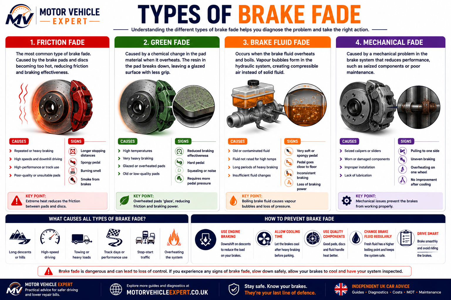 Four types of brake fade infographic showing friction fade, brake fluid fade, green fade and mechanical fade.