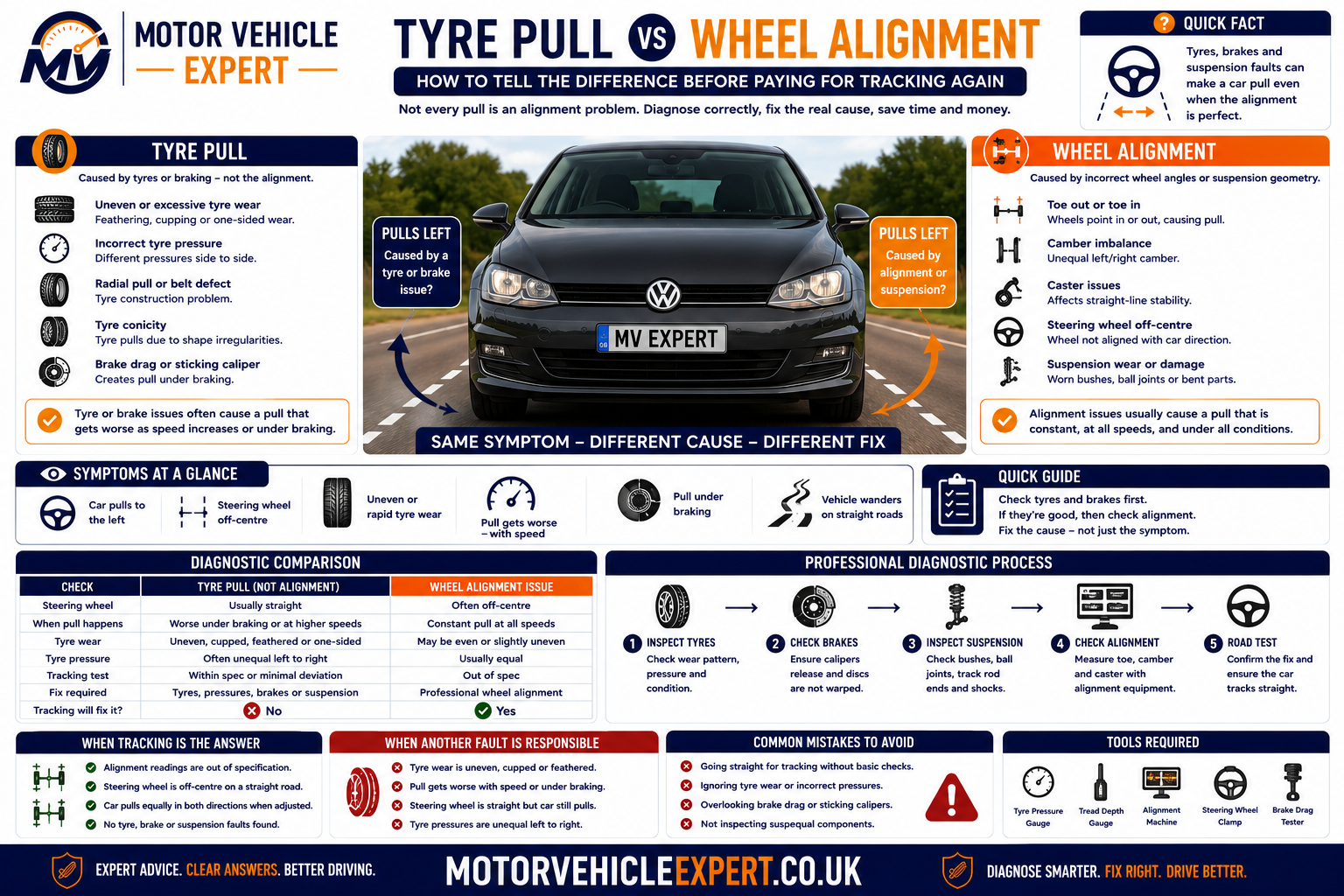 Tyre pull versus wheel alignment comparison showing tyre conicity, pressure differences, tread wear, toe, camber, caster and diagnostic tyre-swapping checks