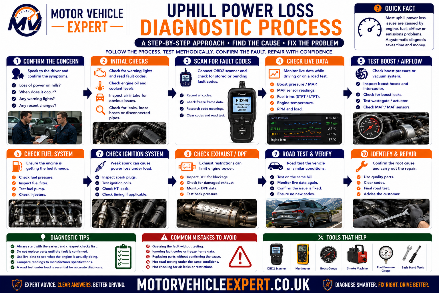 Uphill power-loss diagnostic process showing complaint confirmation, engine versus drivetrain checks, fault-code scan, visual inspection, loaded road test, live-data analysis and repair verification