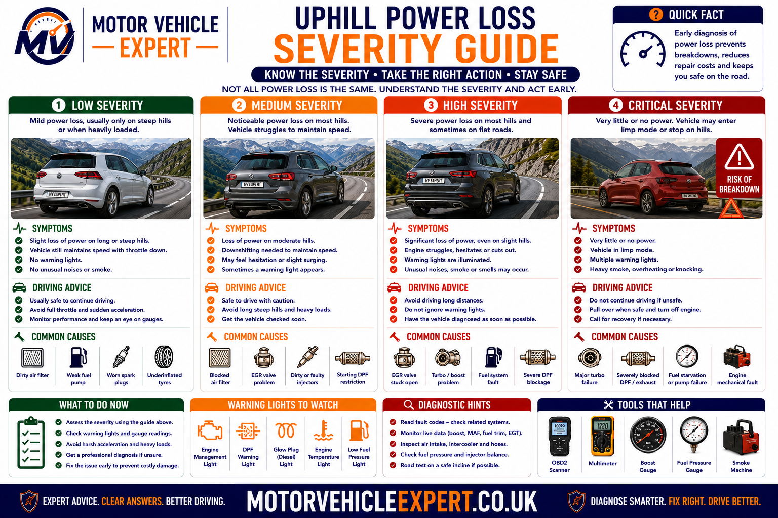 Uphill power-loss severity guide showing lower, moderate, high and urgent conditions with driving advice