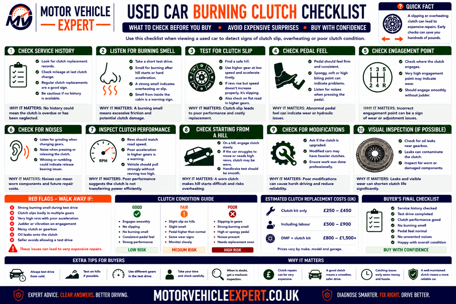 Used-car burning clutch checklist showing cold-start inspection, pedal checks, bite point, higher-gear acceleration, hill starts, reversing, burning smell location, fluid leakage and repair-history checks