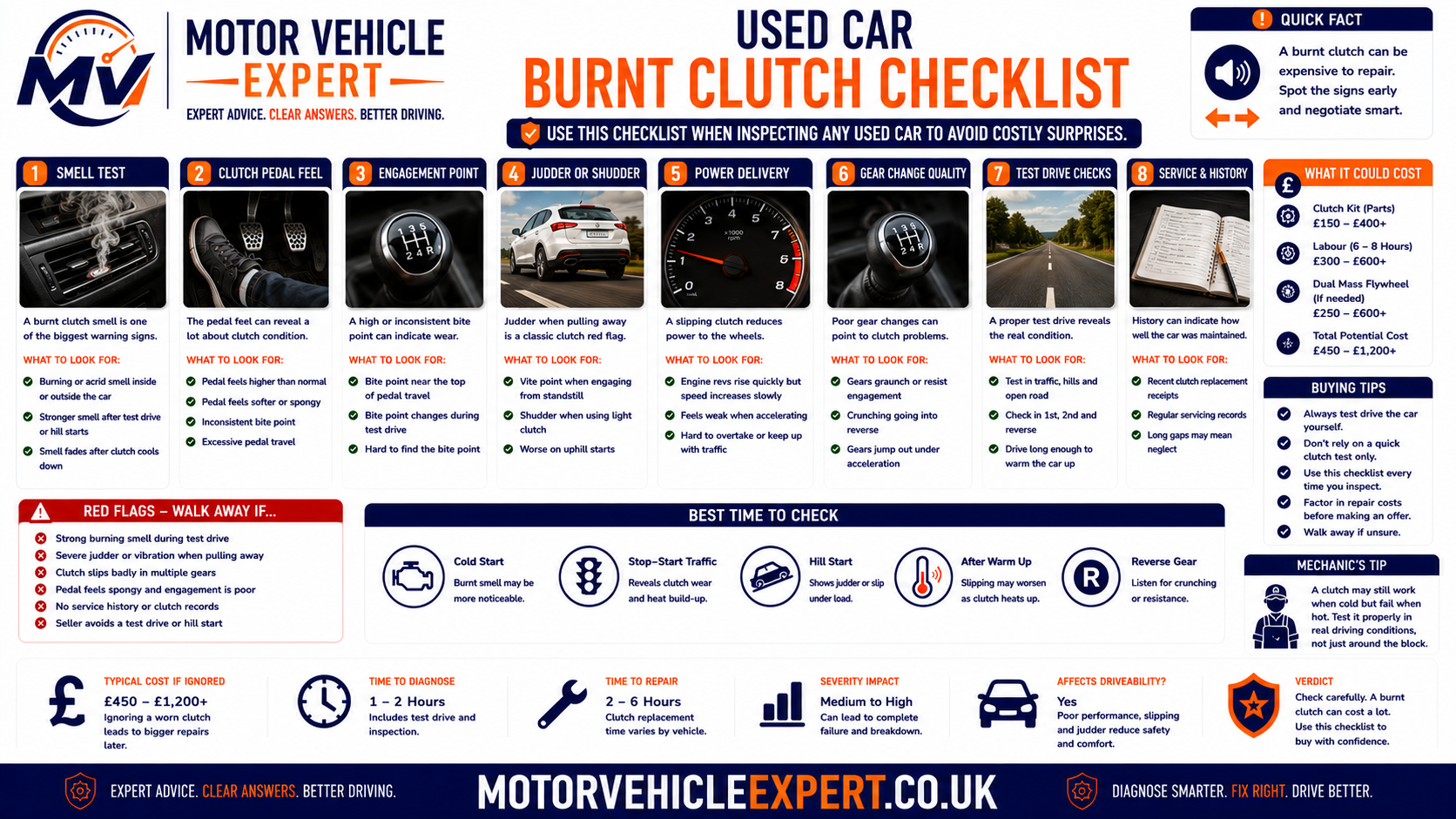 Used car burnt clutch checklist covering burning smell, clutch slip, high bite point, acceleration, pull-away, flywheel noise, fluid leaks and repair history