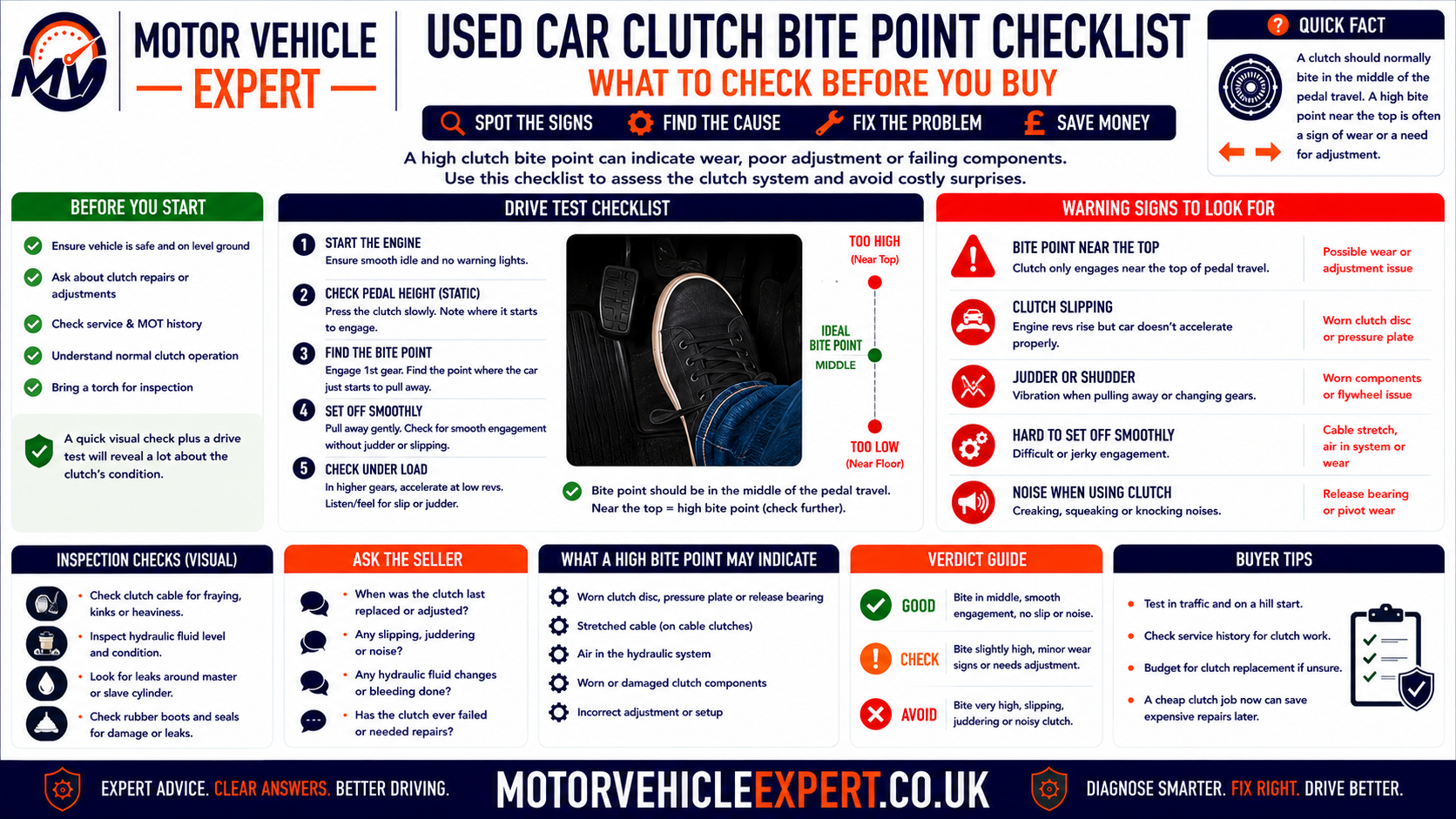 Used-car high clutch bite point checklist showing cold-start pedal checks, clutch engagement position, rev flare, hill performance, burning smell, hydraulic leakage and repair-history checks