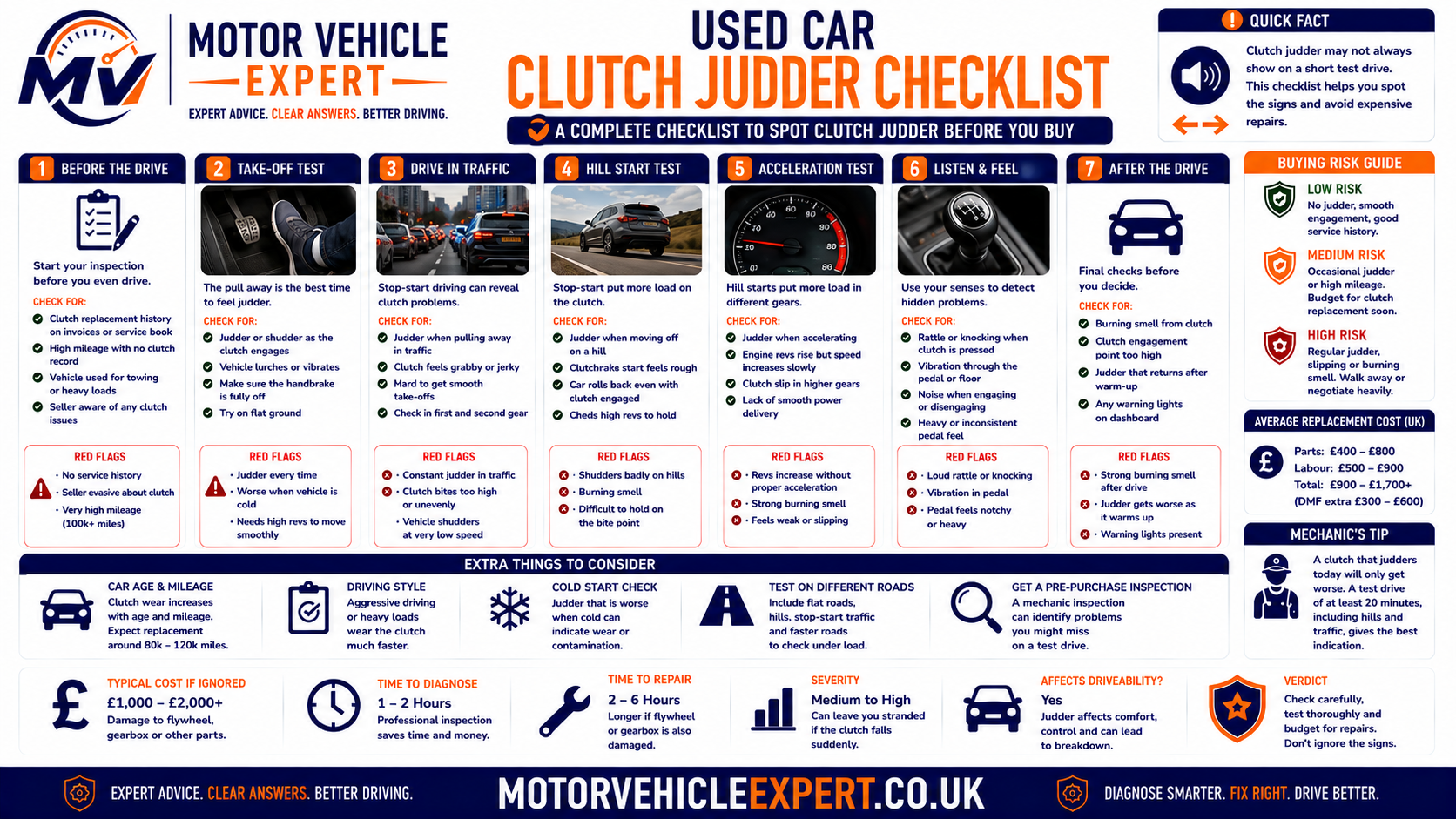 Used car clutch judder inspection checklist covering first gear, reverse, hill starts, clutch smell, flywheel noise, mount movement and repair history