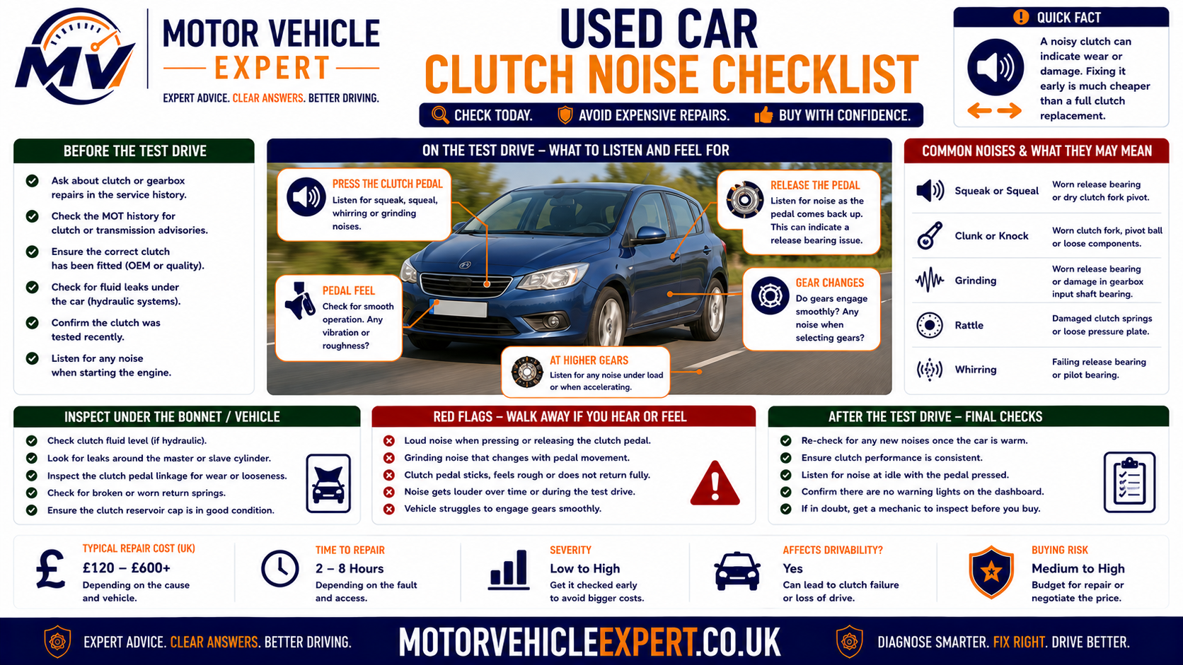 Used-car clutch-noise checklist showing cold pedal test, cabin squeaks, release-bearing rumble, clutch-fork clicks, gear selection, pedal vibration, clutch slip and repair-history checks