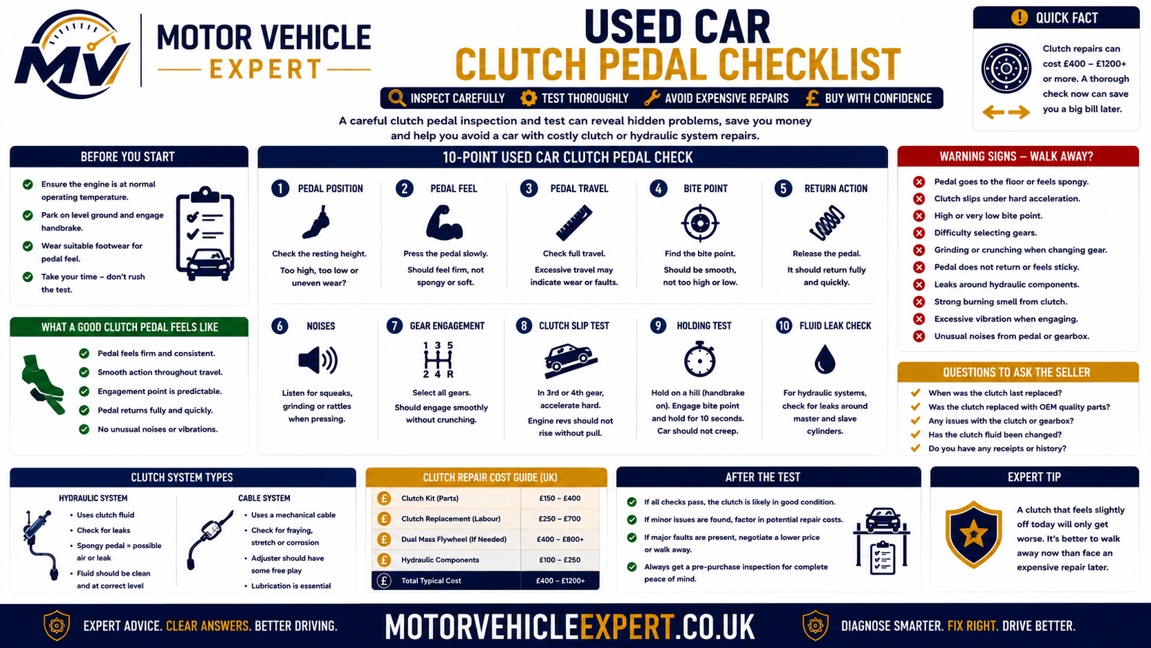 Used-car clutch pedal checklist showing cold-start pedal return, resistance, hydraulic fluid, cable condition, gear selection, warm behaviour, leaks, clutch slip and repair history