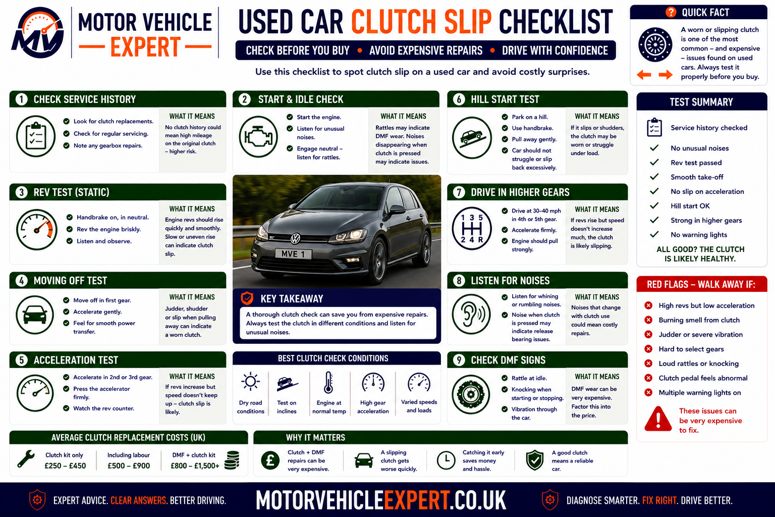Used-car clutch slip checklist showing cold start, clutch pedal, bite point, higher-gear acceleration, uphill performance, burning smell, bellhousing leakage, flywheel noise and buying-risk warning signs