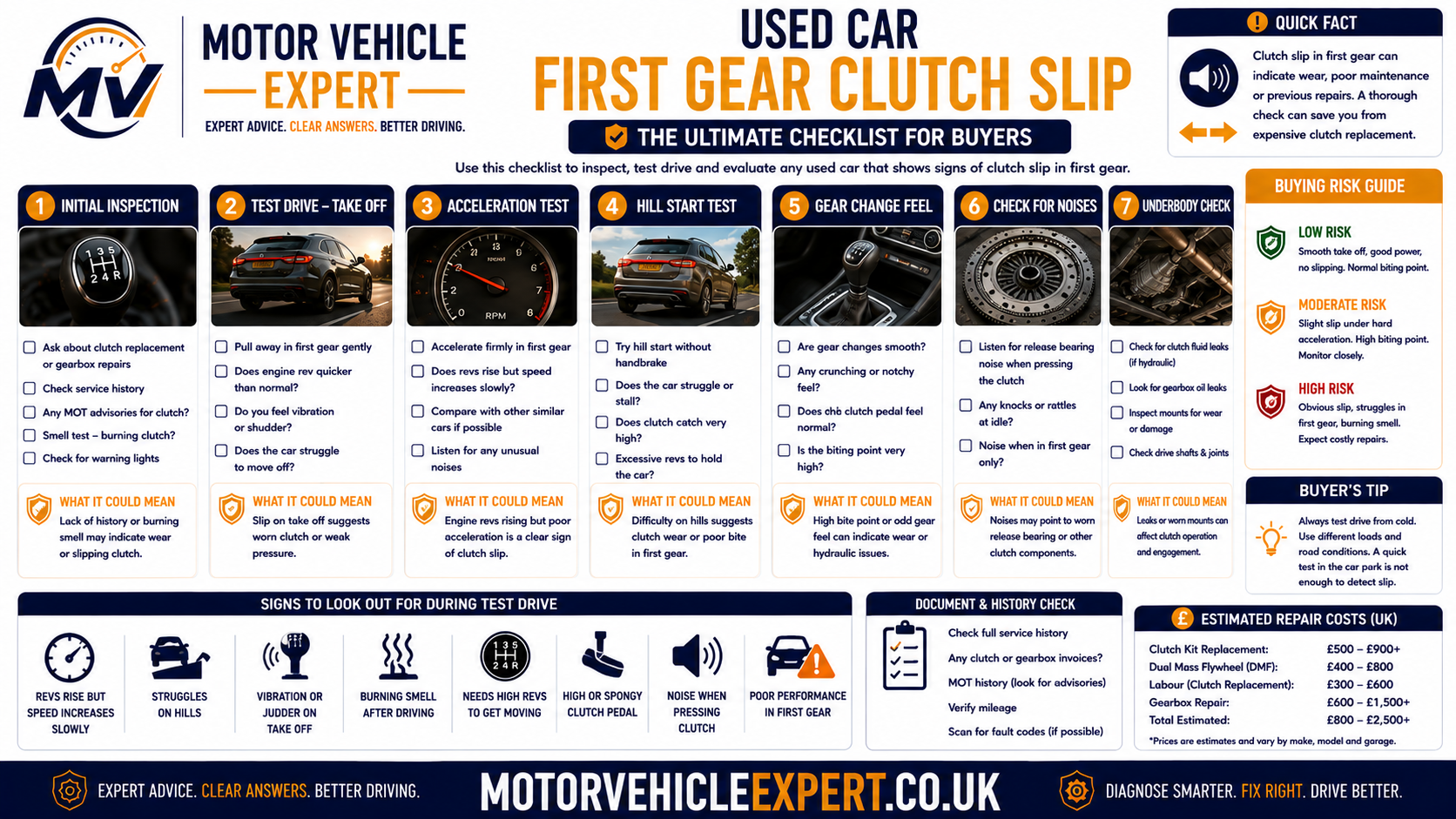 Used car first-gear clutch slip checklist covering engine-speed flare, pull-away delay, bite point, burning smell, higher-gear slip, hydraulic leaks, flywheel noise and repair history