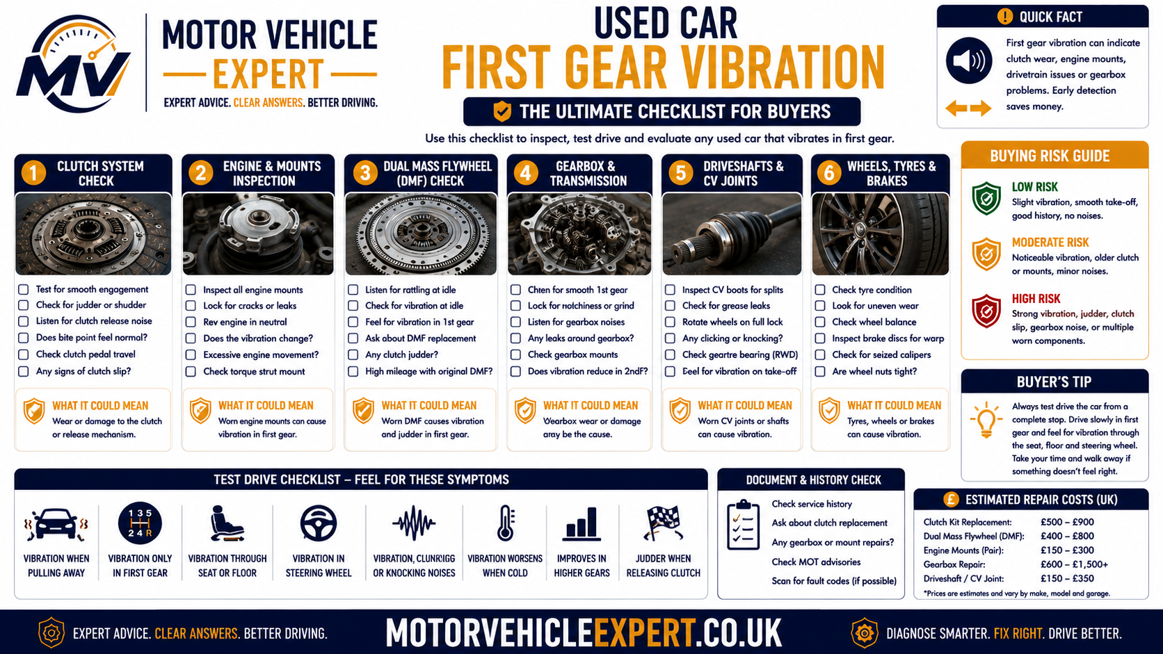 Used car first-gear vibration checklist covering clutch take-up, reverse comparison, engine and gearbox mounts, flywheel noise, clutch smell, fluid leaks and repair history