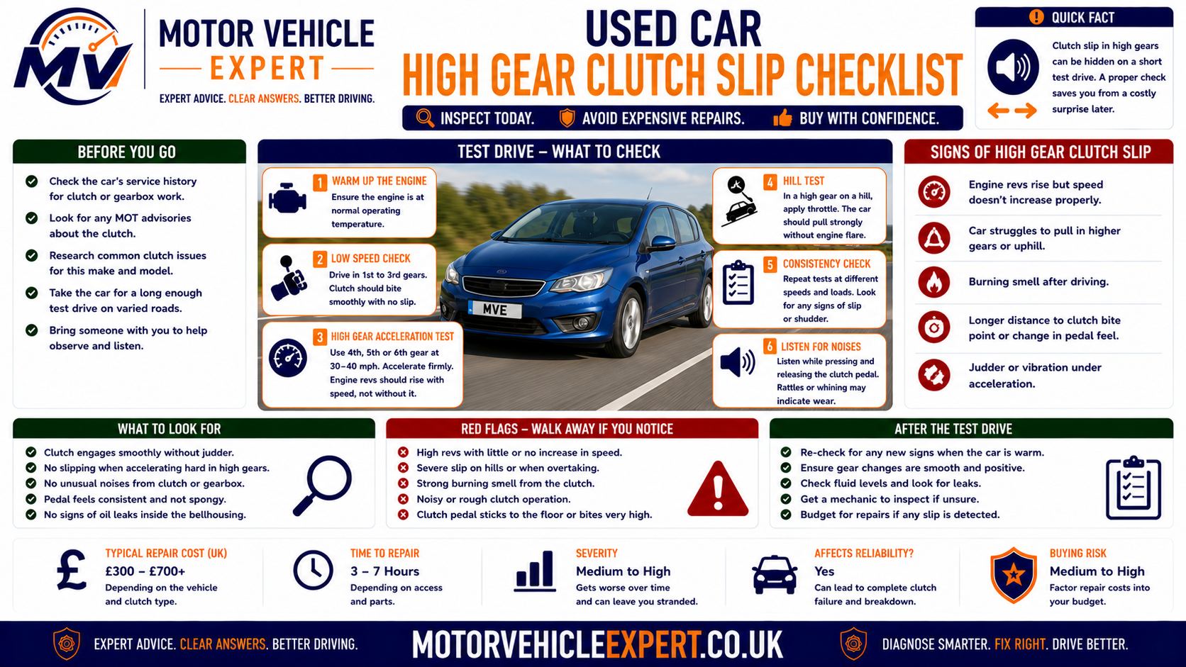 Used-car high-gear clutch-slip checklist showing clutch pedal inspection, high bite point, fourth fifth and sixth-gear rev flare, hill acceleration, burning smell, oil leaks and repair-history checks