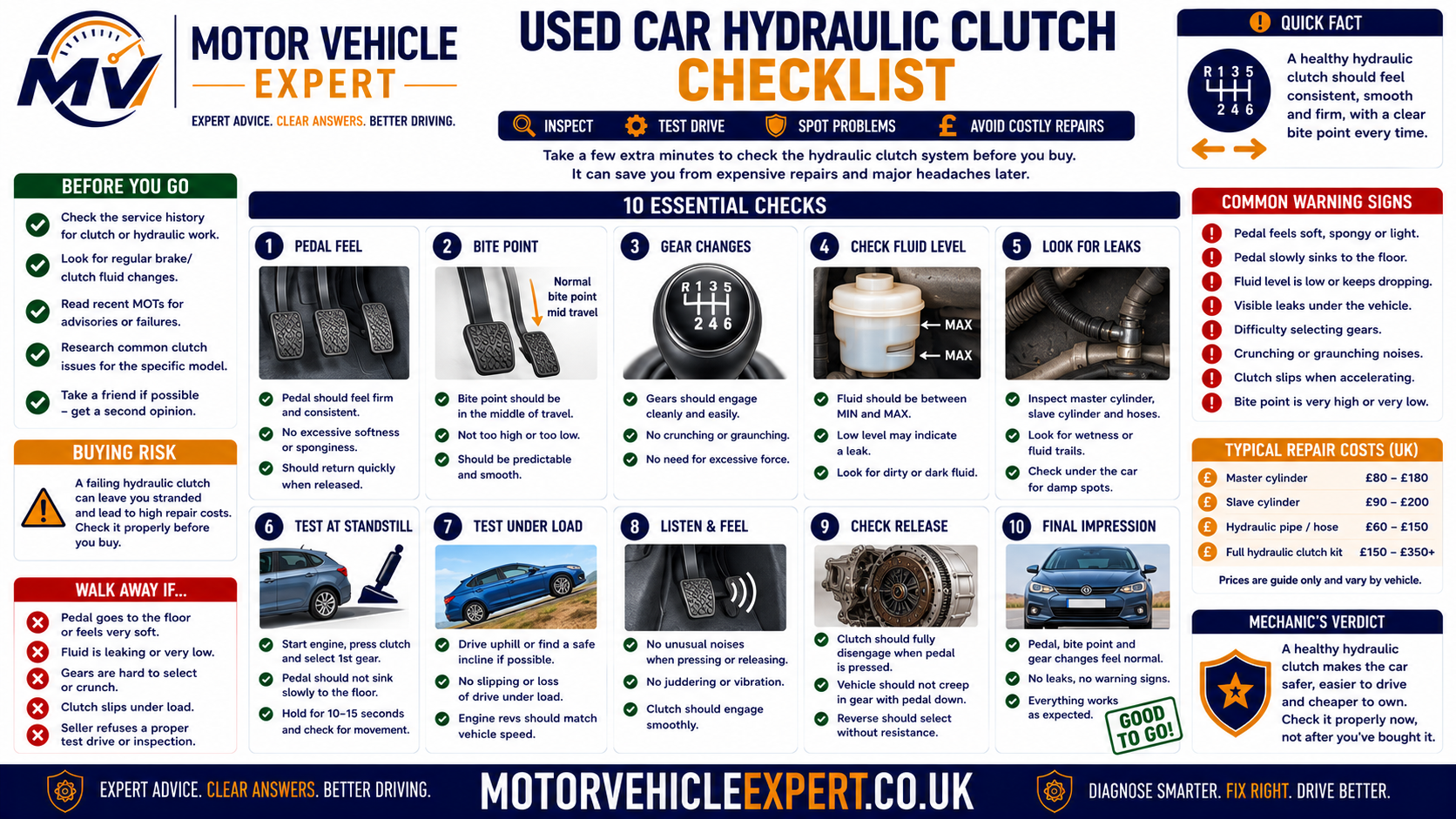 Used-car hydraulic clutch checklist showing fluid level, pedal pressure, master-cylinder leaks, slave-cylinder leaks, hose condition, pumping response, gear selection and repair history