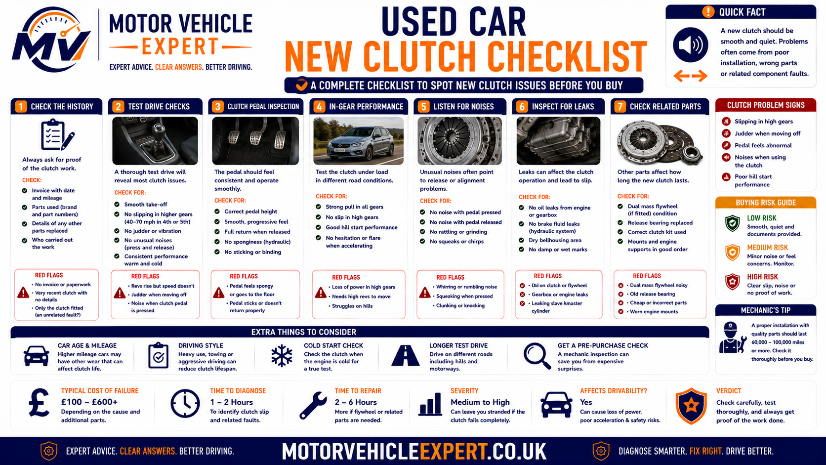 Used-car new clutch checklist showing invoice verification, clutch and flywheel part numbers, warranty, pedal return, bite point, high-gear rev flare, hill test, burning smell and fluid-leak checks