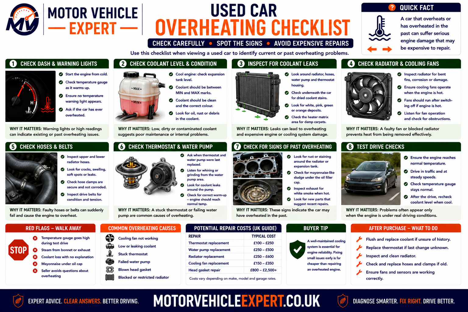 Used-car overheating checklist showing cold coolant level, cooling-fan operation, traffic idle test, air-conditioning load, heater output, coolant pressure, bubbling, leakage and walk-away warning signs
