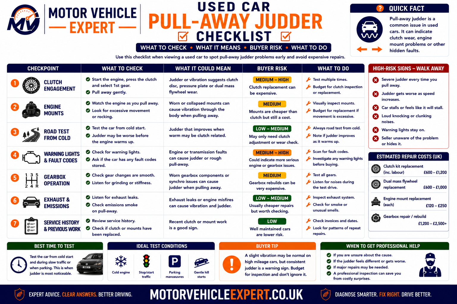 Used-car pull-away judder checklist showing cold start, clutch bite point, hill start, reverse, engine mounts, warning lights, gearbox behaviour and repair history
