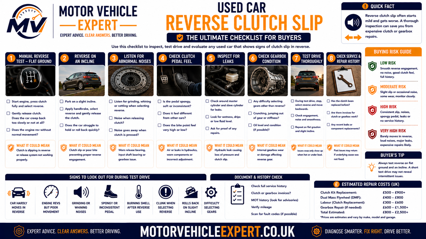 Used car reverse clutch slip checklist covering engine-speed flare, reverse uphill performance, clutch bite point, burning smell, forward gear slip, hydraulic leaks, flywheel noise and repair history